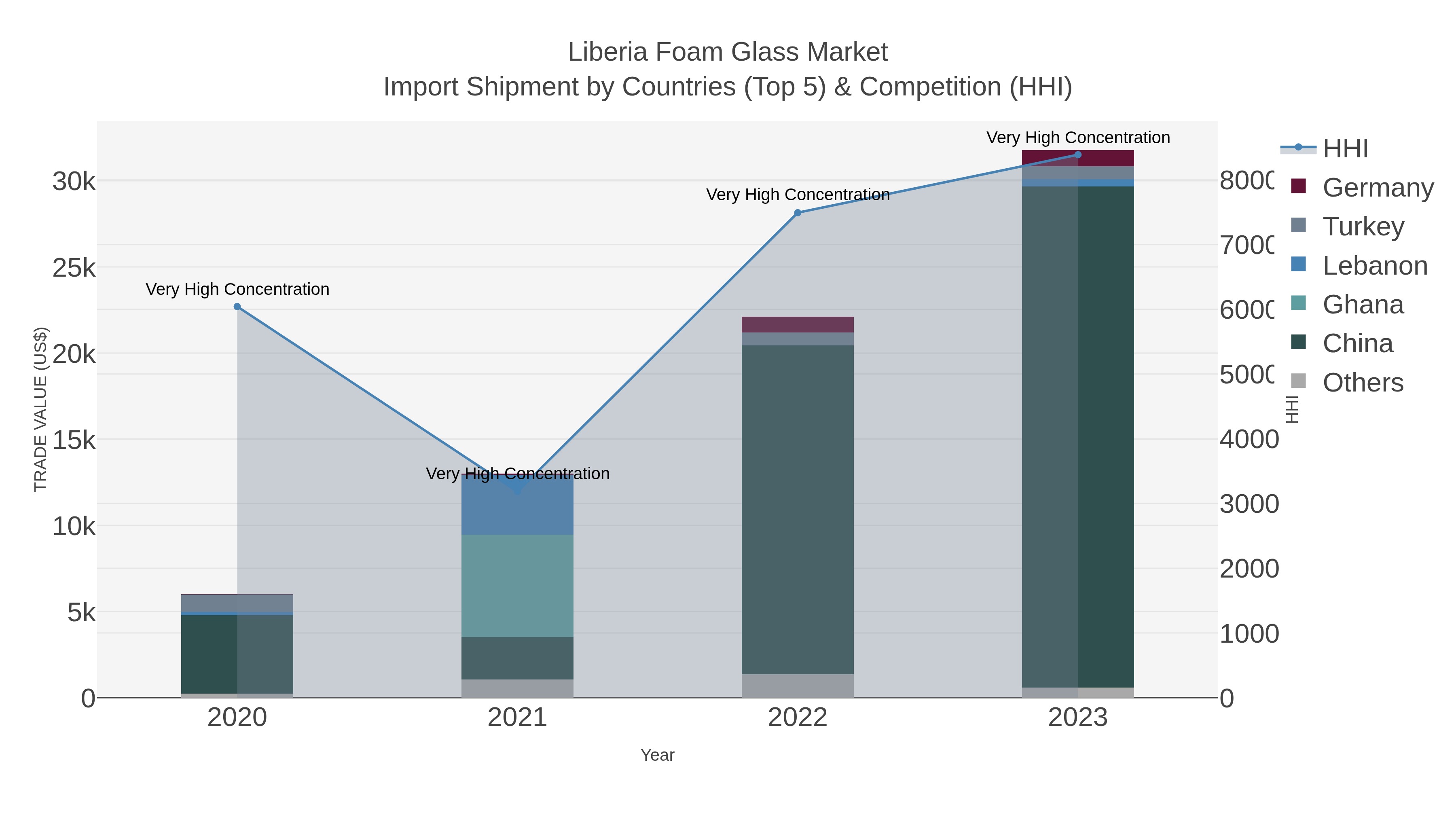 Liberia Foam Glass Market Import Shipment by Countries (Top 5) & Competition (HHI)