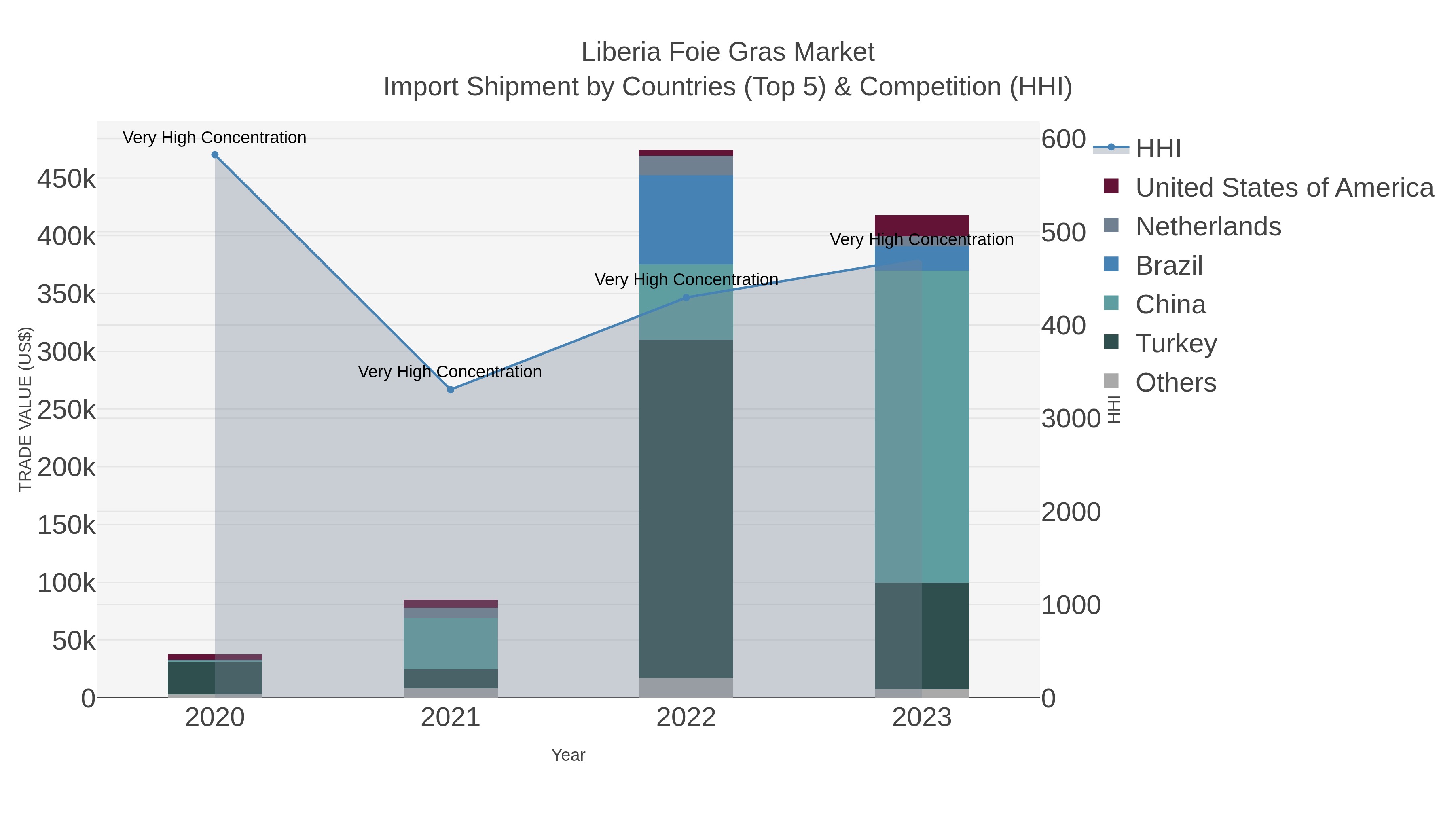 Liberia Foie Gras Market Import Shipment by Countries (Top 5) & Competition (HHI)