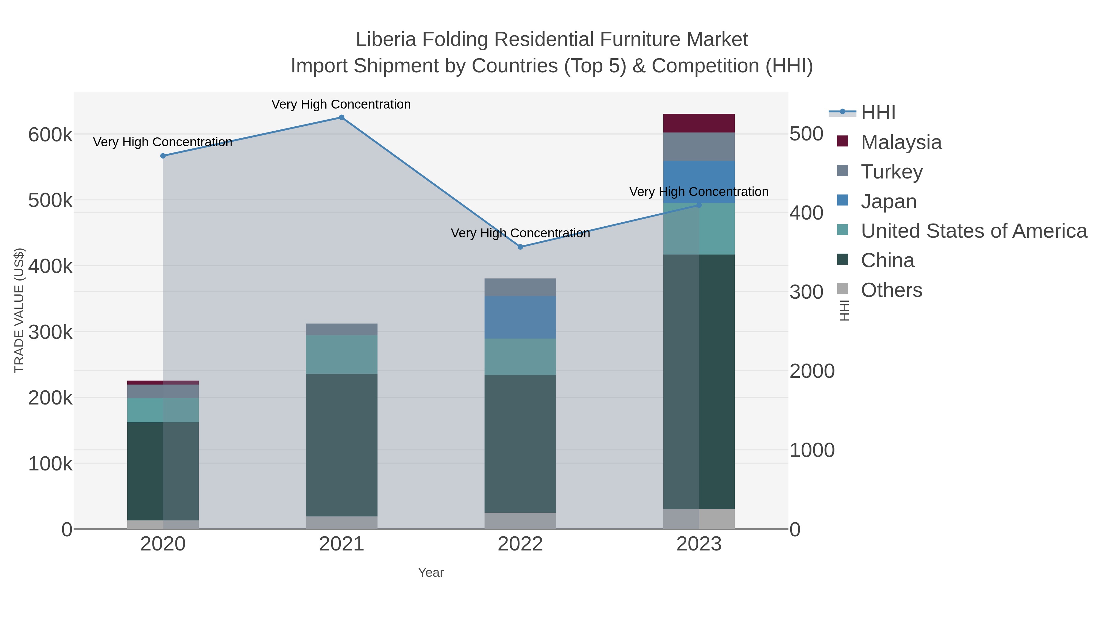 Liberia Folding Residential Furniture Market Import Shipment by Countries (Top 5) & Competition (HHI)