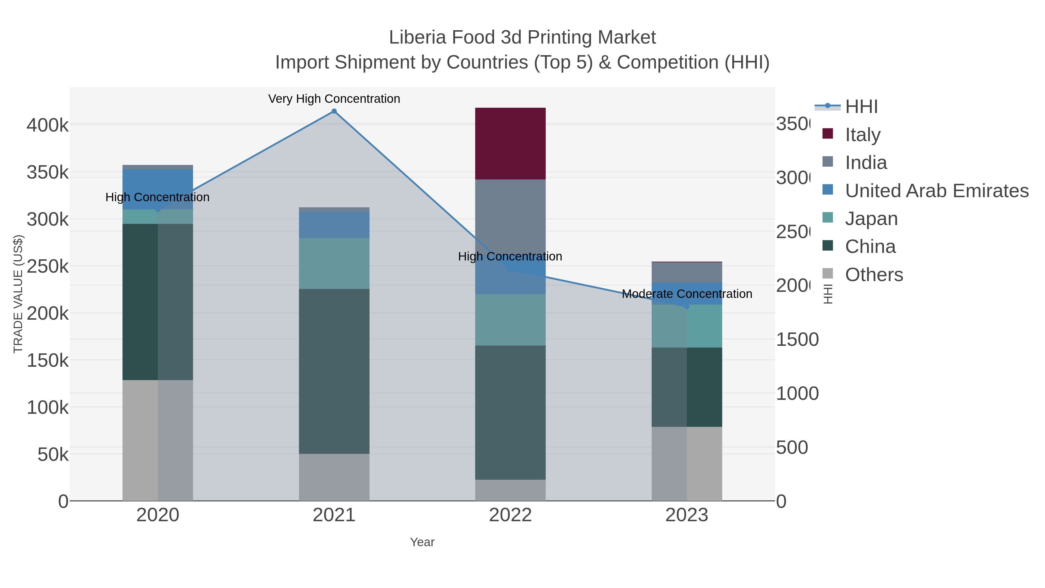 Liberia Food 3d Printing Market Import Shipment by Countries (Top 5) & Competition (HHI)