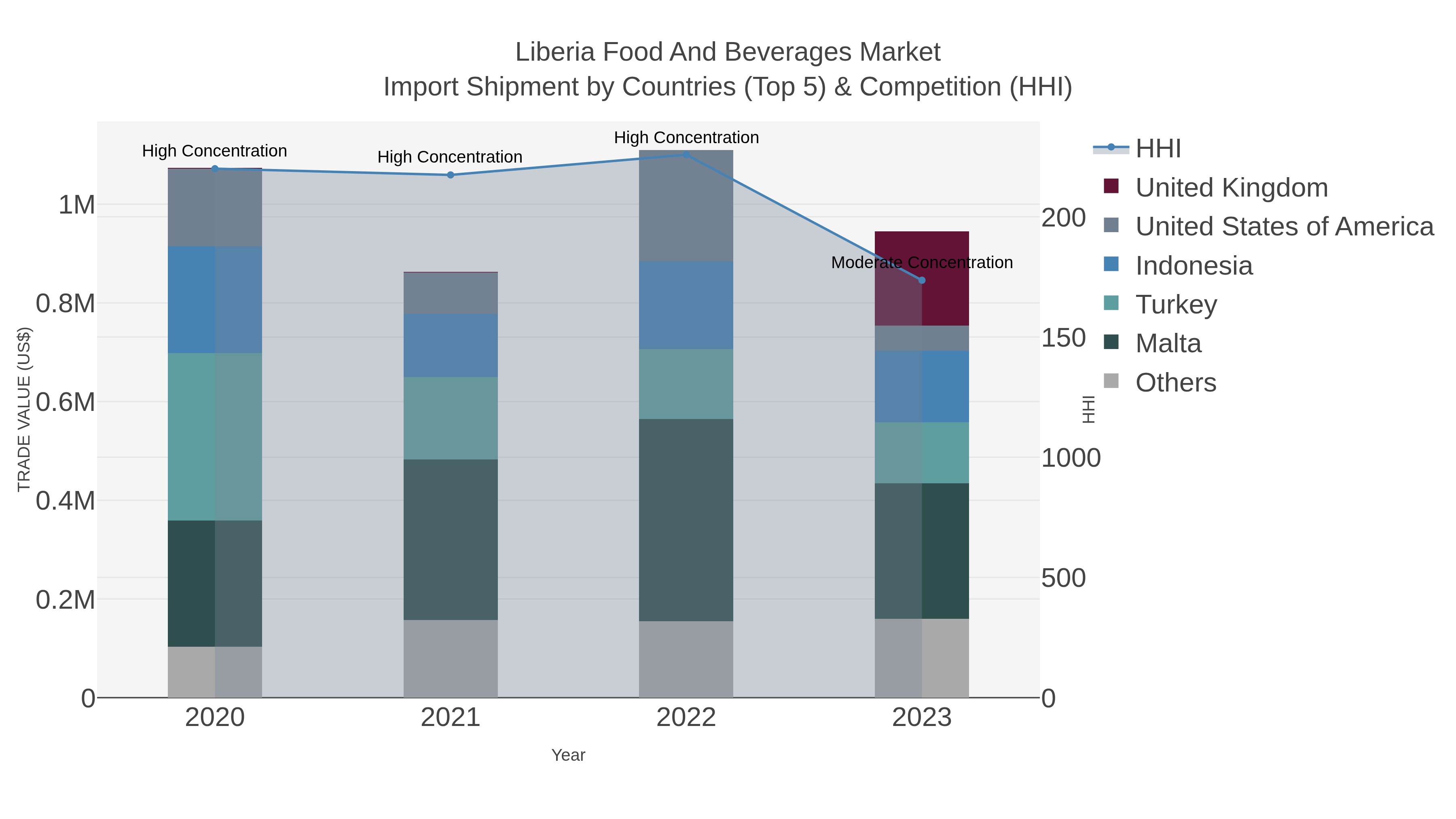 Liberia Food And Beverages Market Import Shipment by Countries (Top 5) & Competition (HHI)