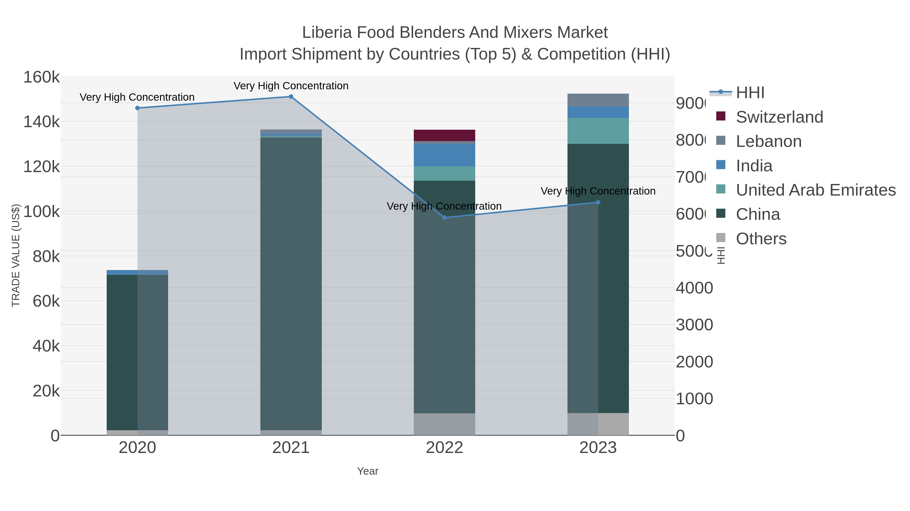 Liberia Food Blenders And Mixers Market Import Shipment by Countries (Top 5) & Competition (HHI)