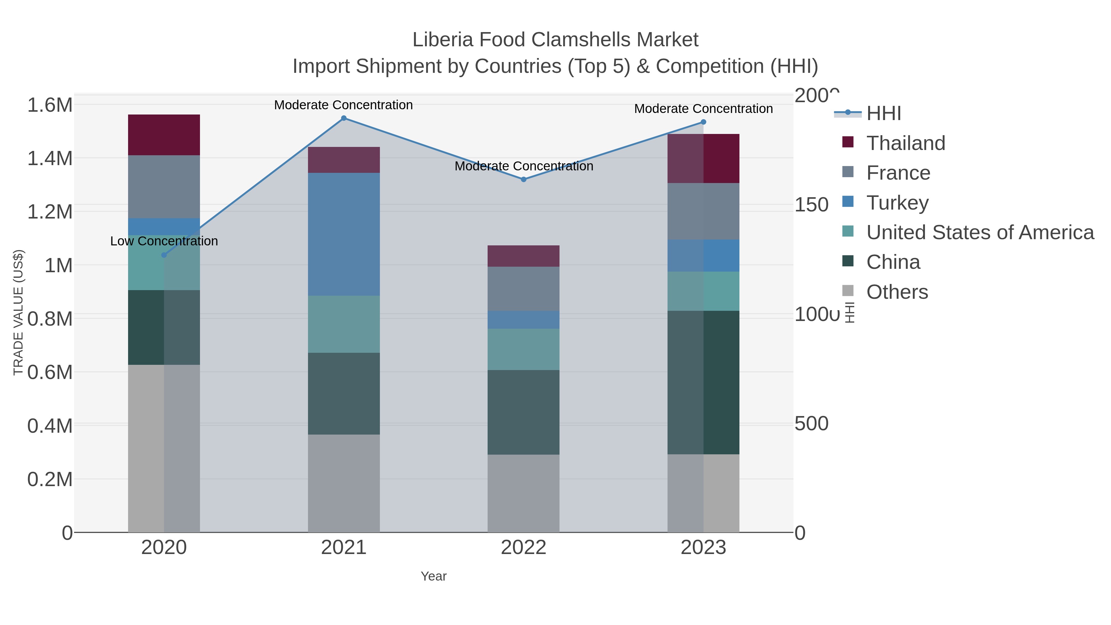 Liberia Food Clamshells Market Import Shipment by Countries (Top 5) & Competition (HHI)