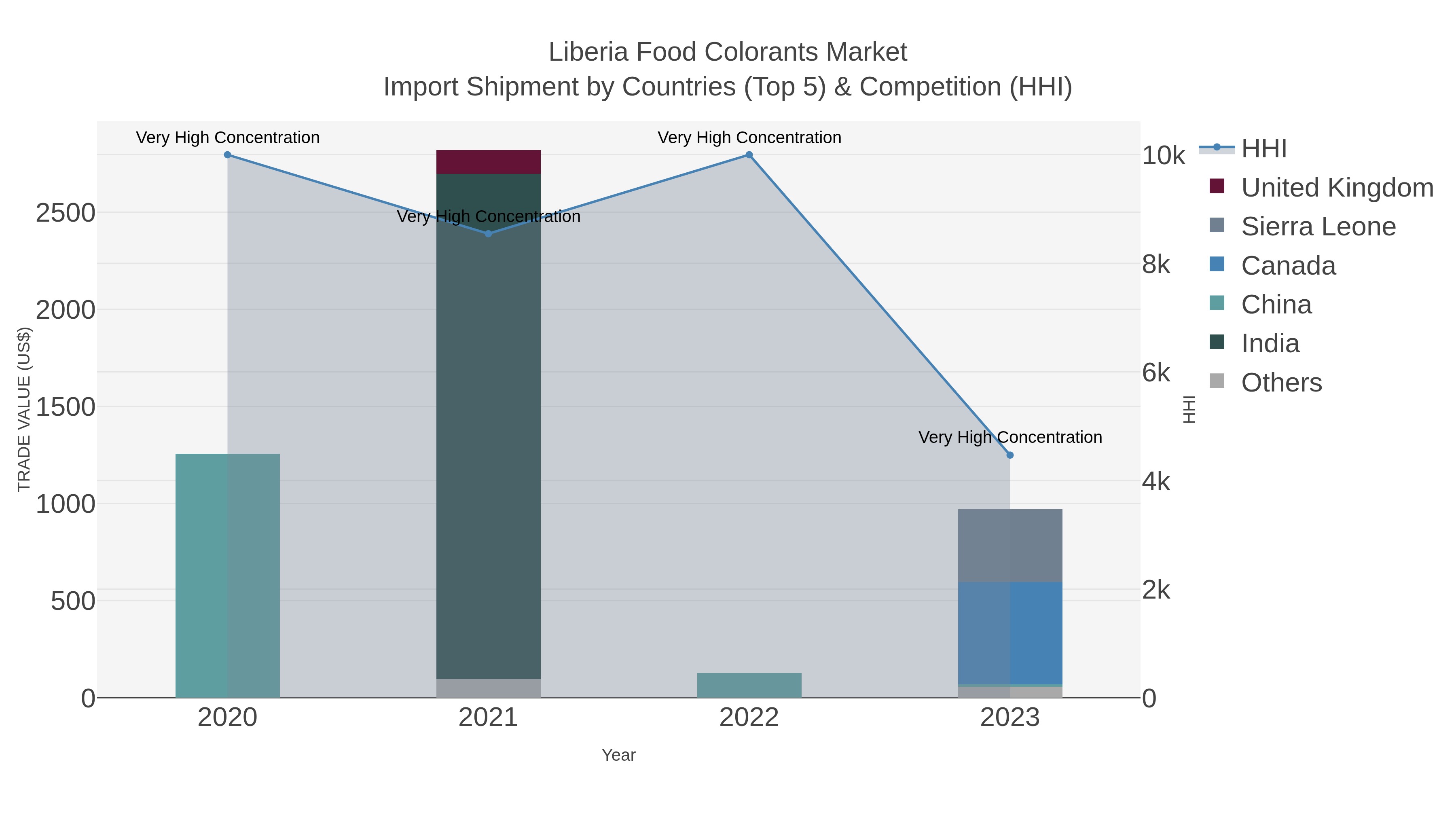 Liberia Food Colorants Market Import Shipment by Countries (Top 5) & Competition (HHI)