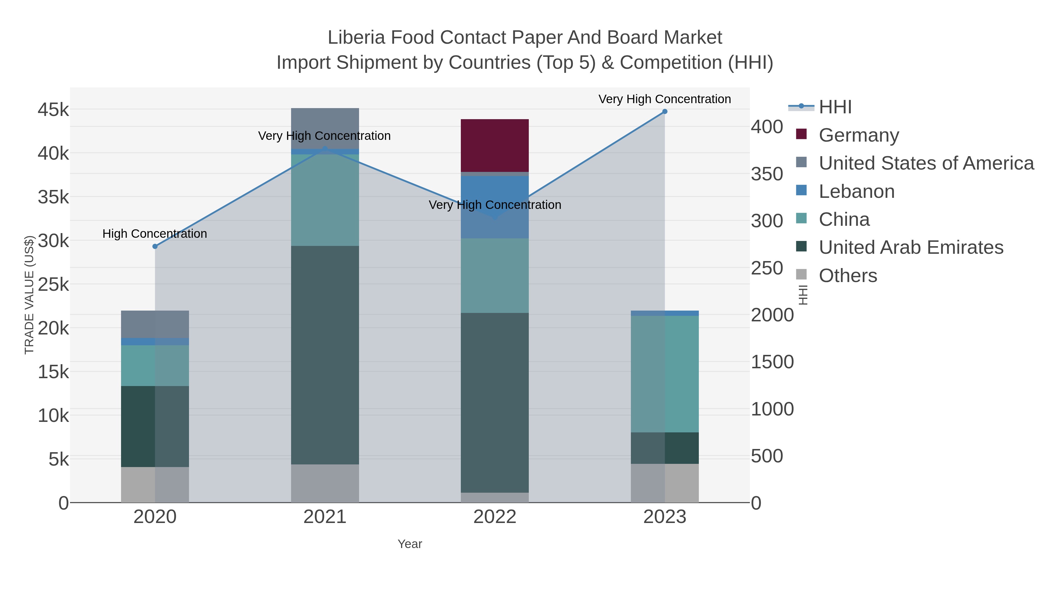 Liberia Food Contact Paper And Board Market Import Shipment by Countries (Top 5) & Competition (HHI)