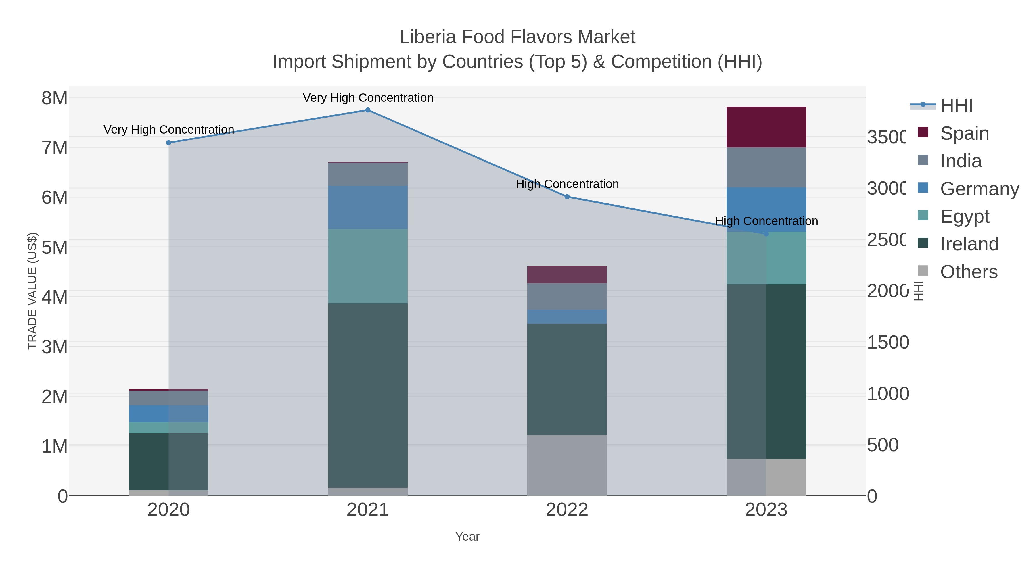Liberia Food Flavors Market Import Shipment by Countries (Top 5) & Competition (HHI)
