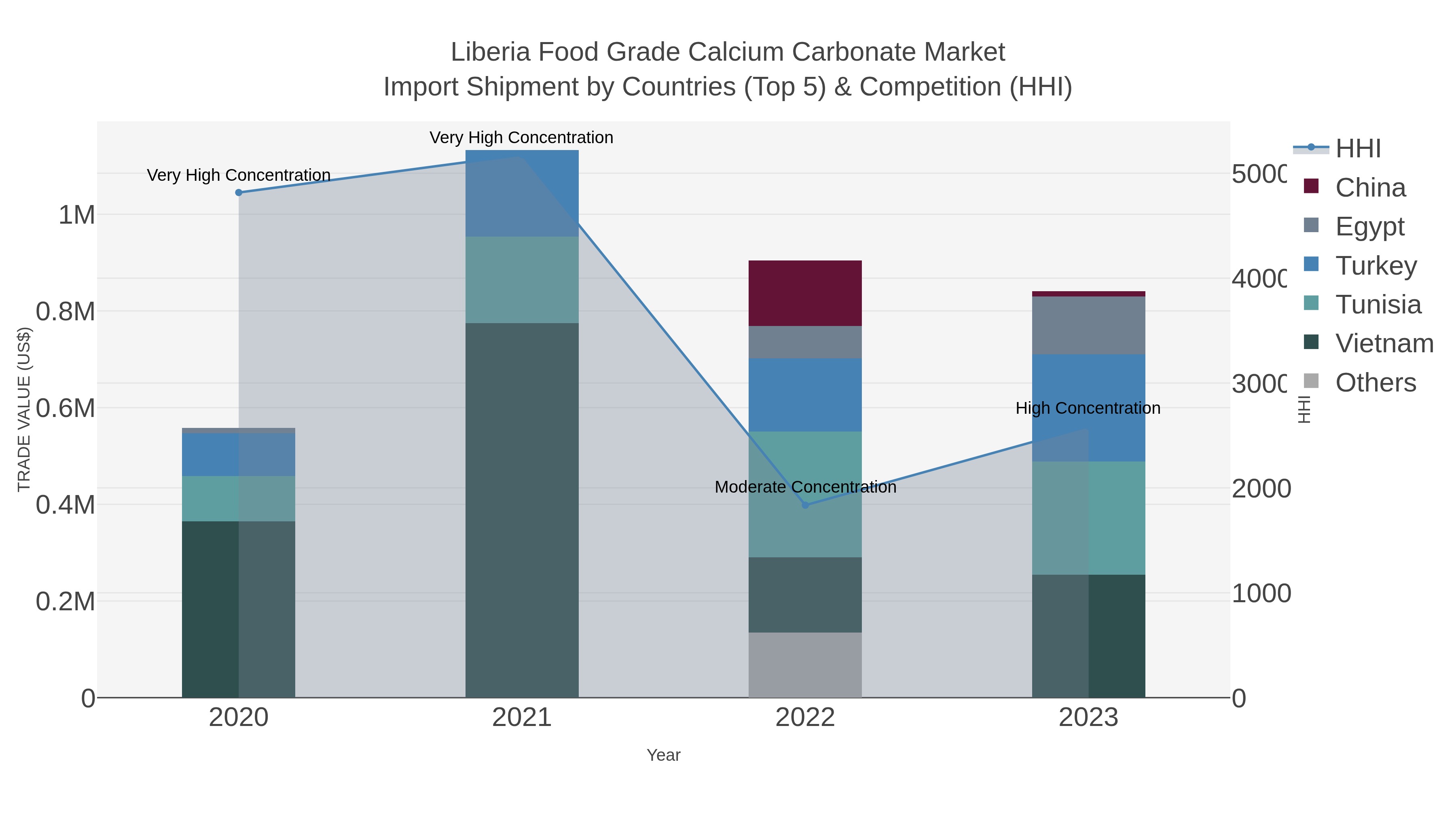 Liberia Food Grade Calcium Carbonate Market Import Shipment by Countries (Top 5) & Competition (HHI)