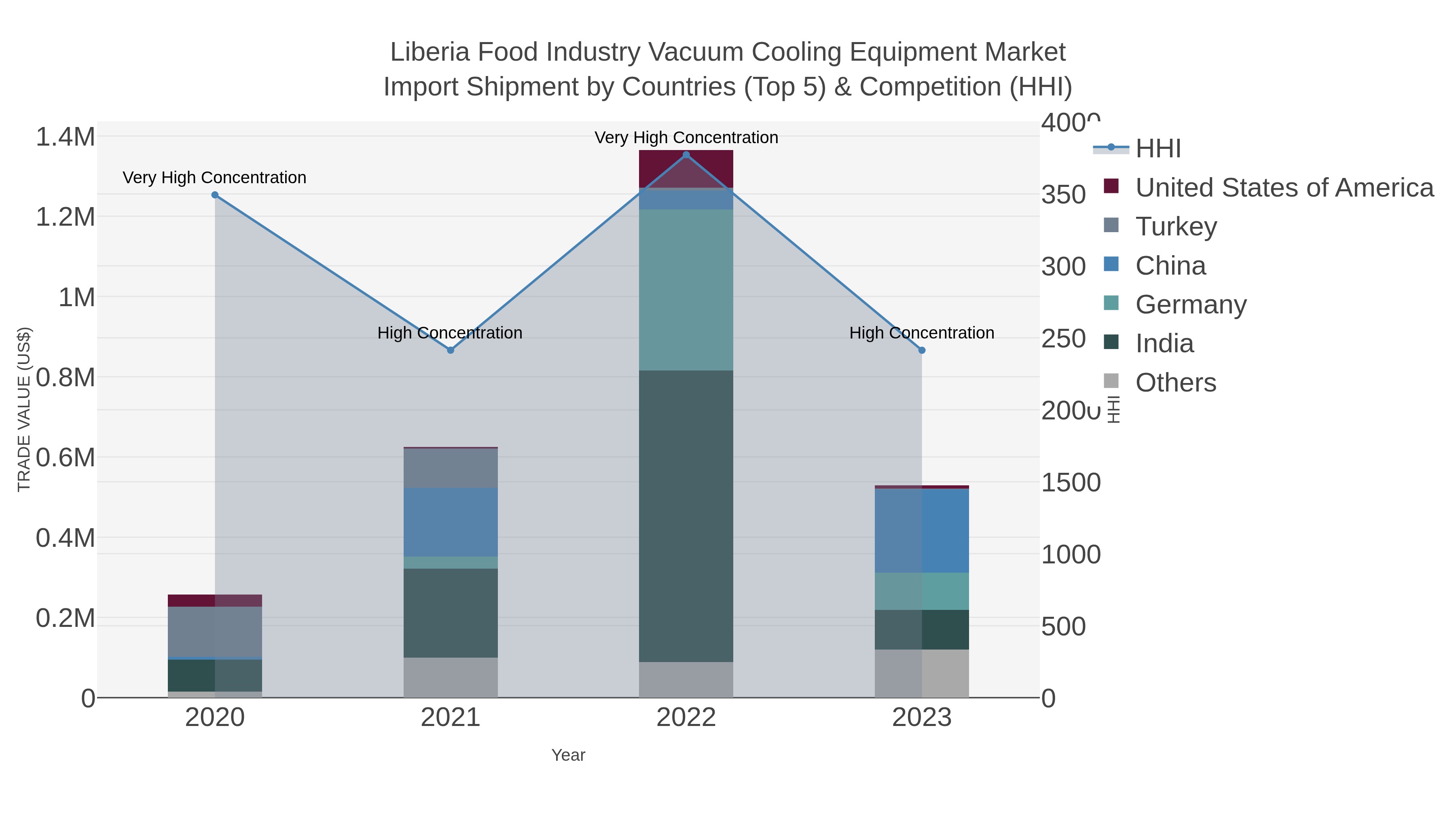 Liberia Food Industry Vacuum Cooling Equipment Market Import Shipment by Countries (Top 5) & Competition (HHI)