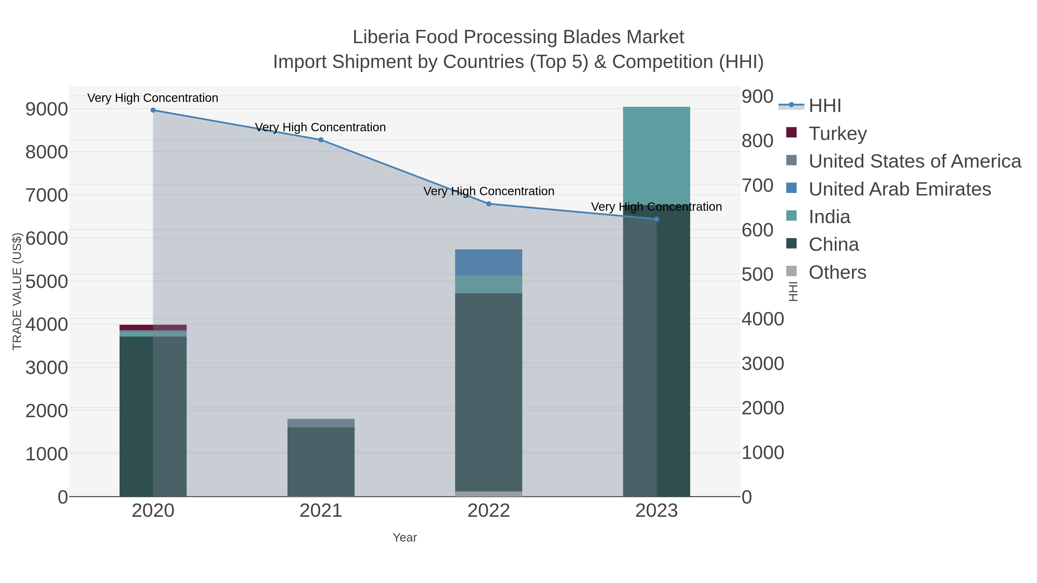 Liberia Food Processing Blades Market Import Shipment by Countries (Top 5) & Competition (HHI)