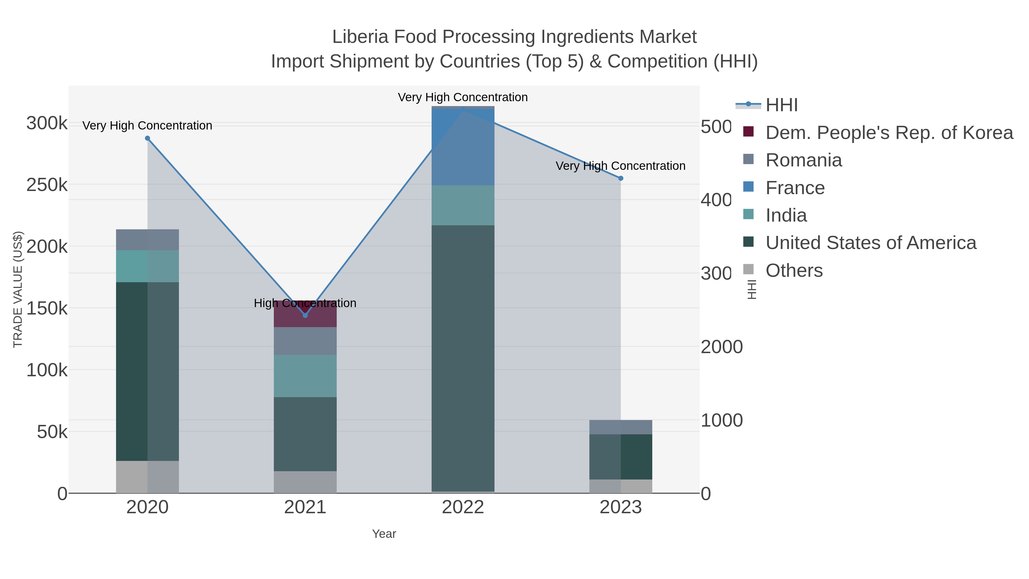 Liberia Food Processing Ingredients Market Import Shipment by Countries (Top 5) & Competition (HHI)