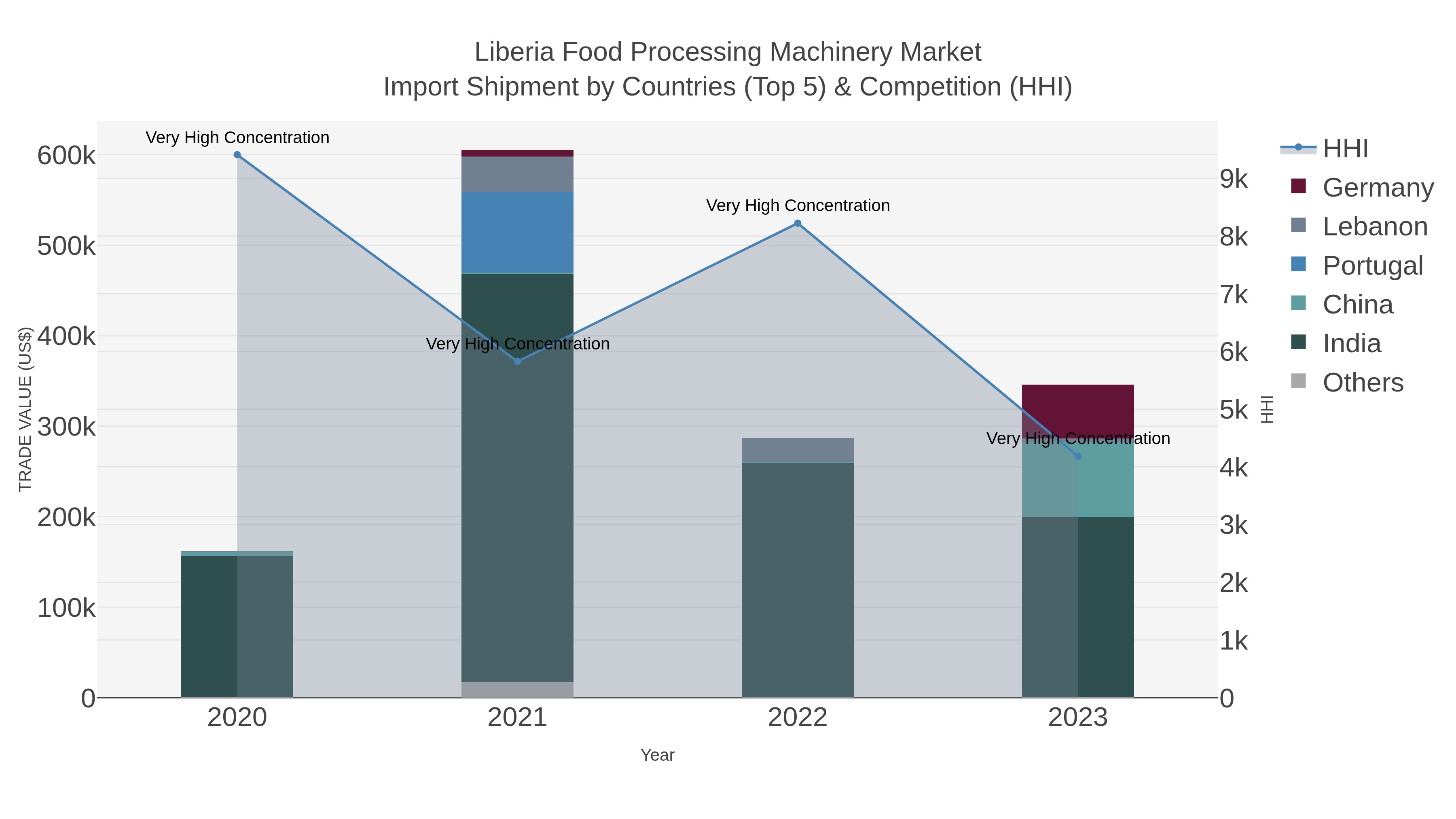 Liberia Food Processing Machinery Market Import Shipment by Countries (Top 5) & Competition (HHI)