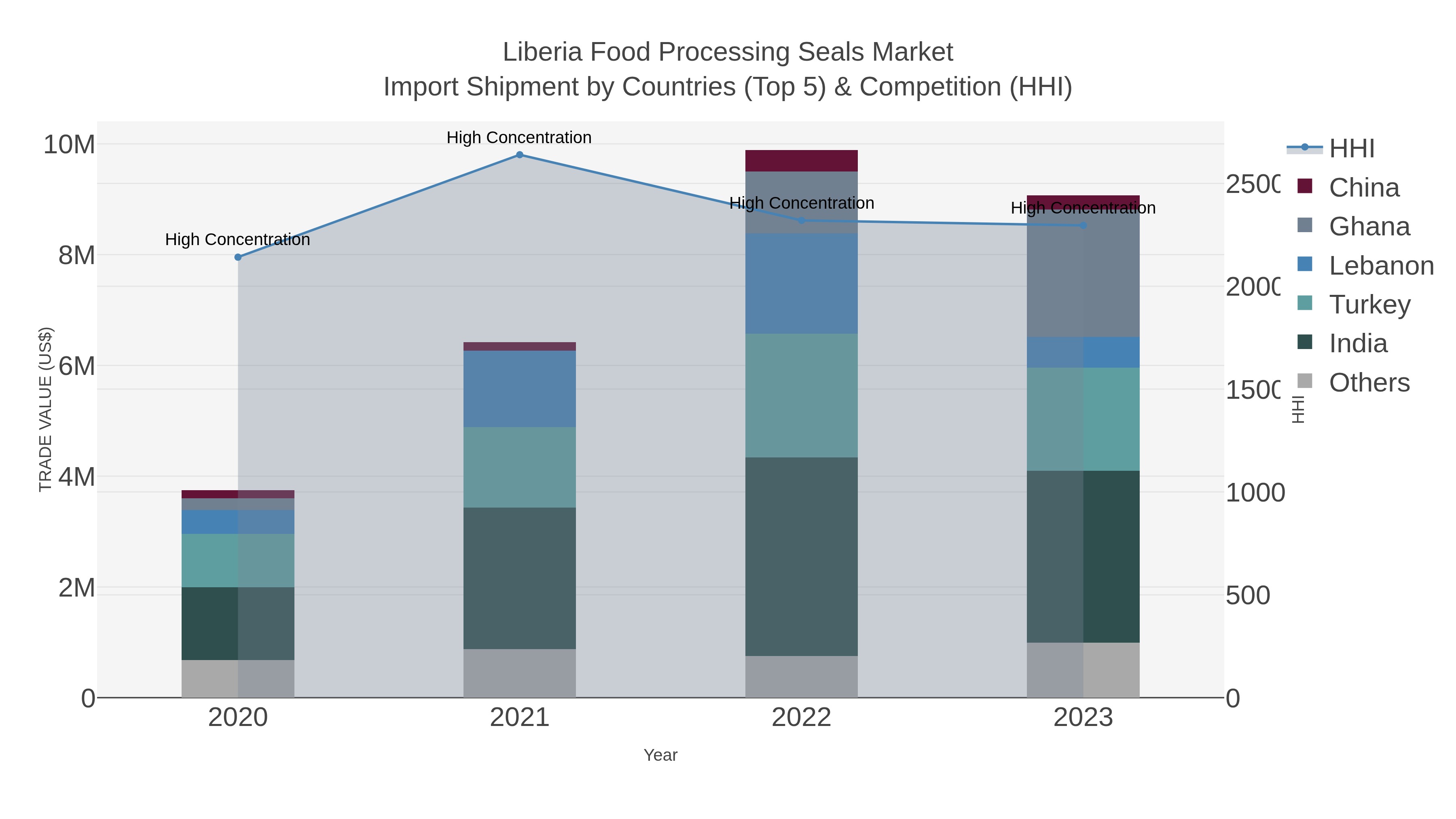 Liberia Food Processing Seals Market Import Shipment by Countries (Top 5) & Competition (HHI)