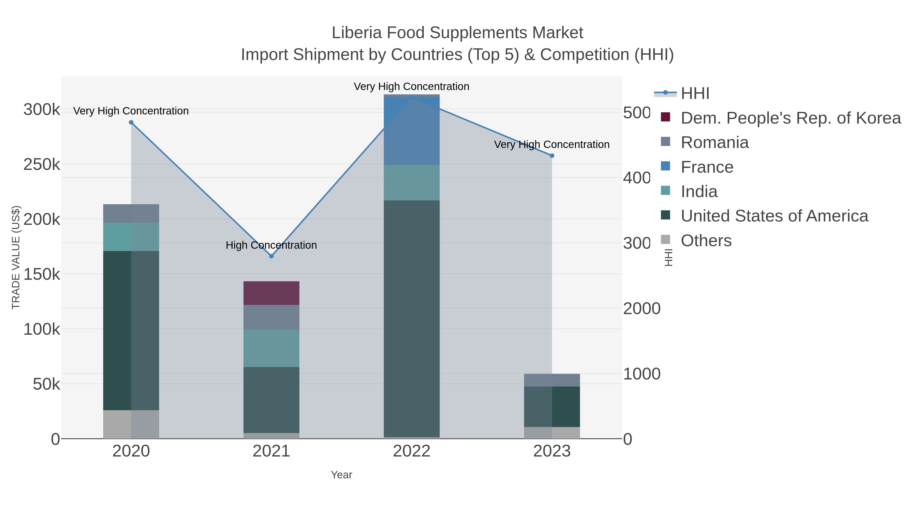Liberia Food Supplements Market Import Shipment by Countries (Top 5) & Competition (HHI)