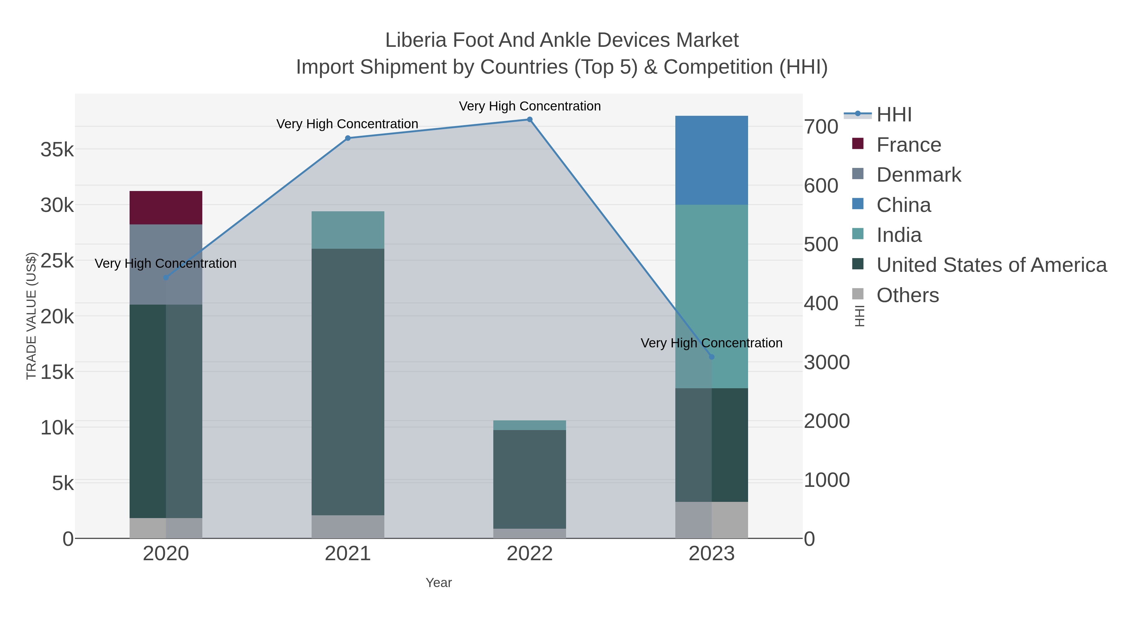 Liberia Foot And Ankle Devices Market Import Shipment by Countries (Top 5) & Competition (HHI)