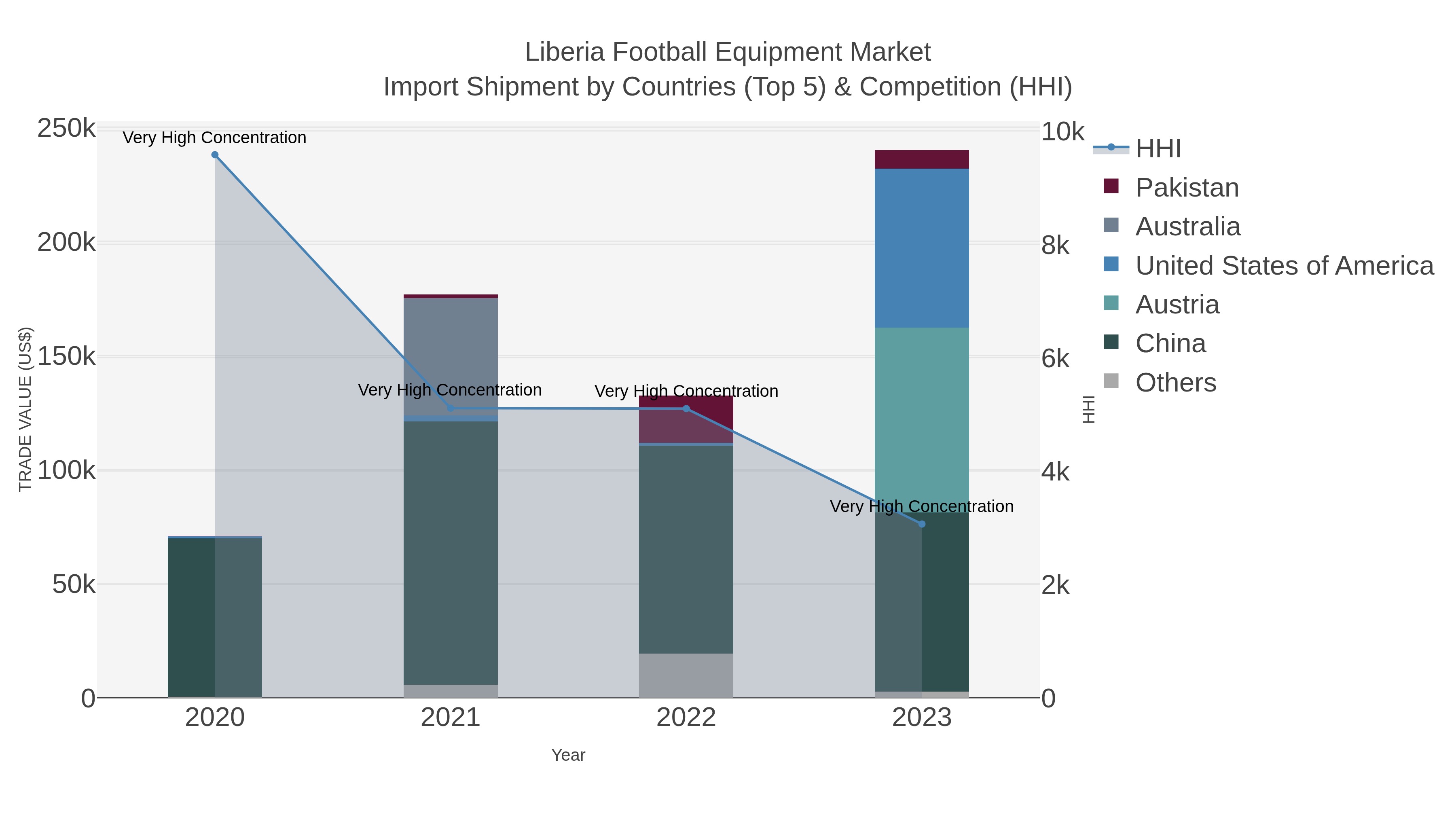 Liberia Football Equipment Market Import Shipment by Countries (Top 5) & Competition (HHI)
