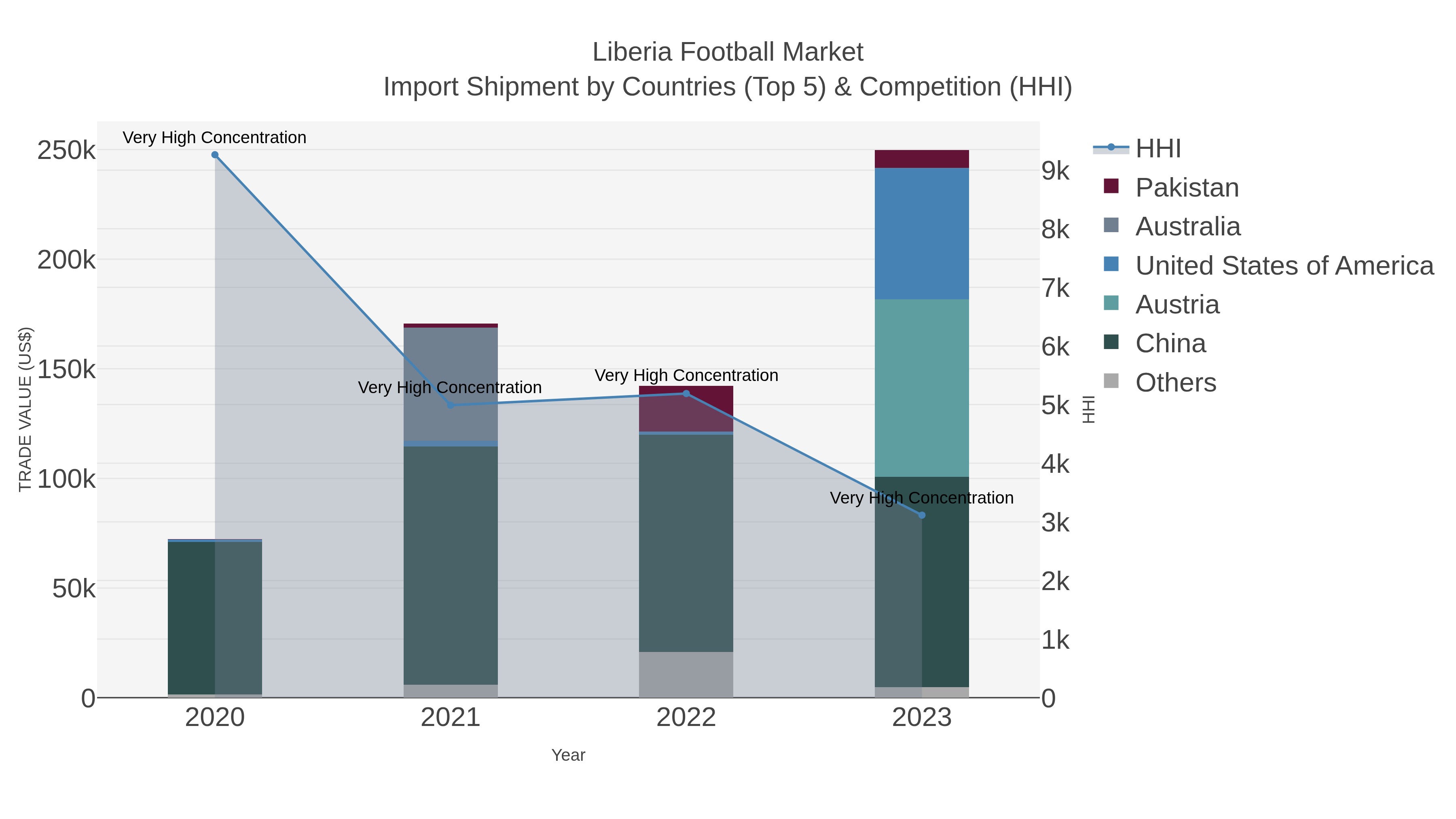 Liberia Football Market Import Shipment by Countries (Top 5) & Competition (HHI)