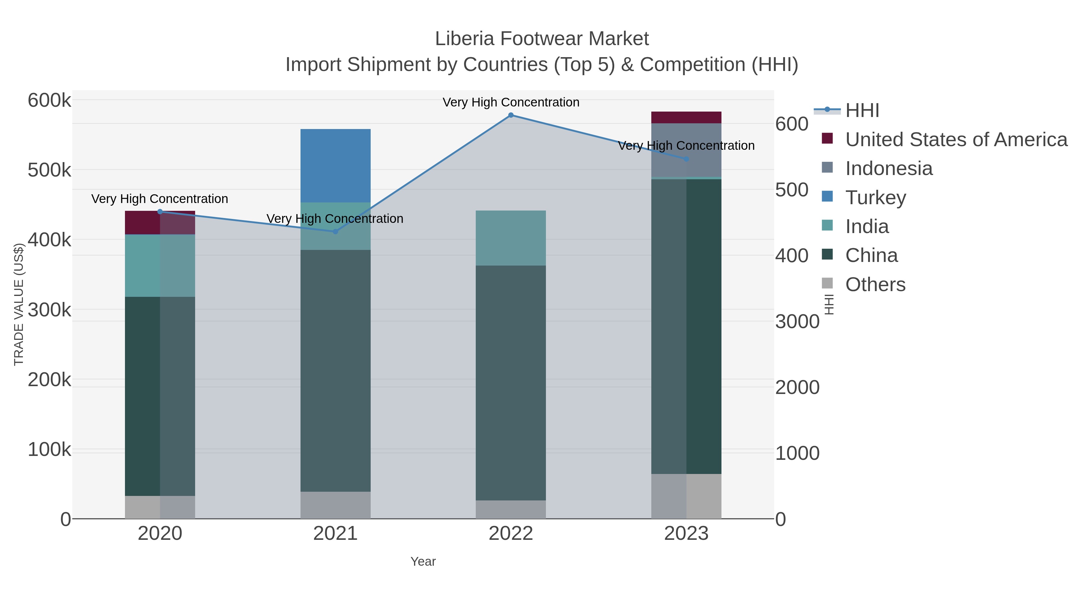 Liberia Footwear Market Import Shipment by Countries (Top 5) & Competition (HHI)
