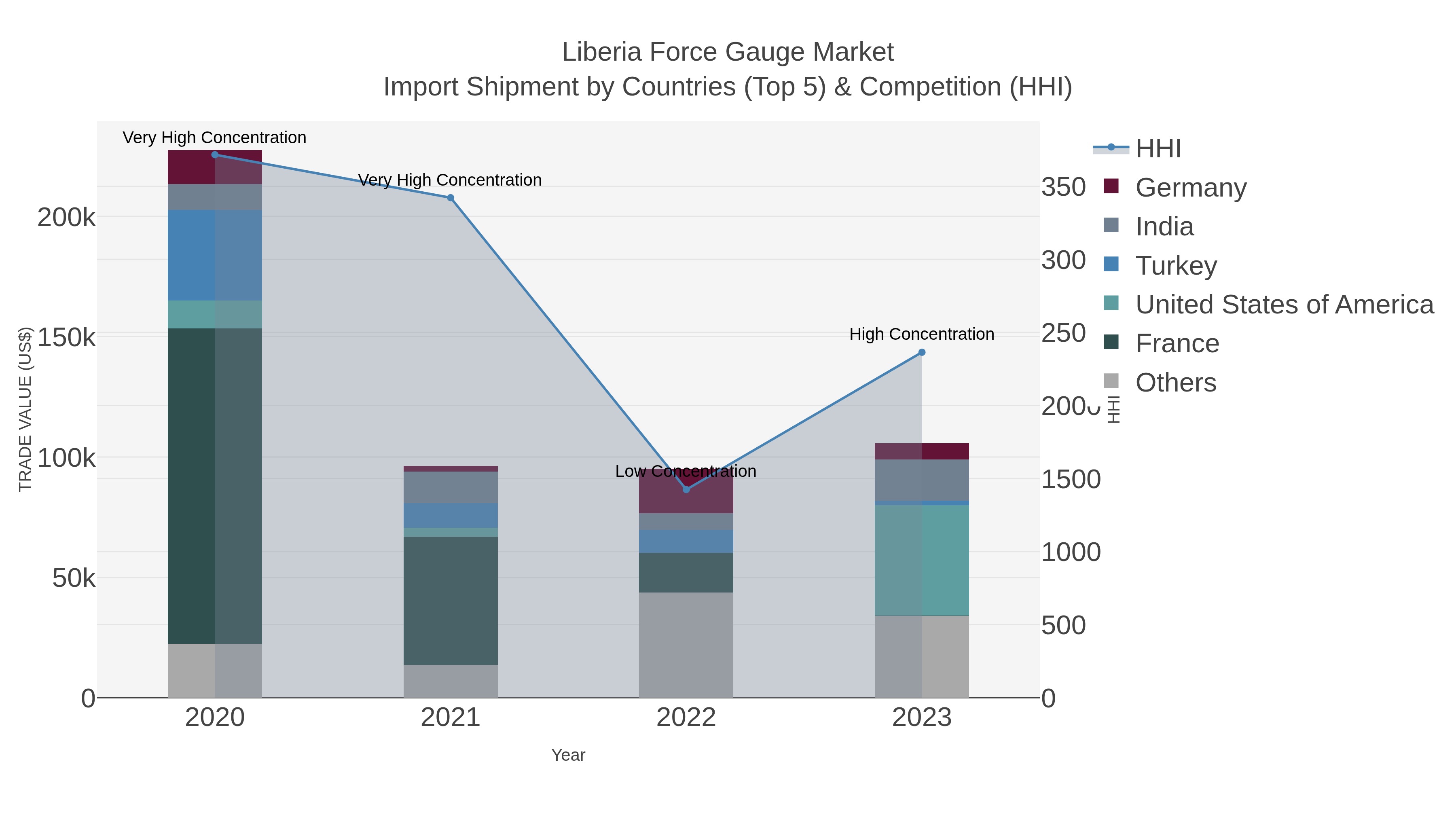 Liberia Force Gauge Market Import Shipment by Countries (Top 5) & Competition (HHI)