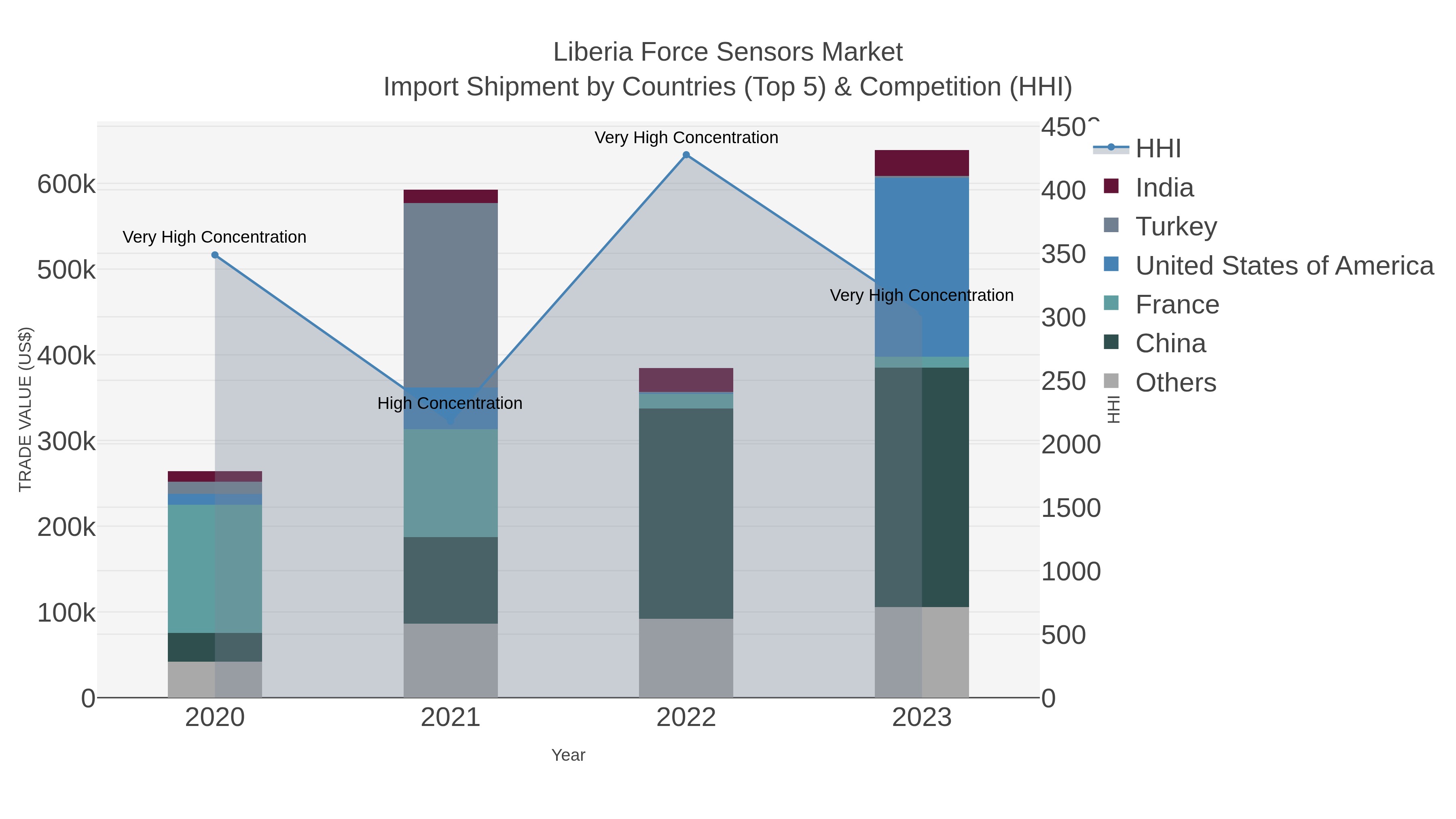 Liberia Force Sensors Market Import Shipment by Countries (Top 5) & Competition (HHI)