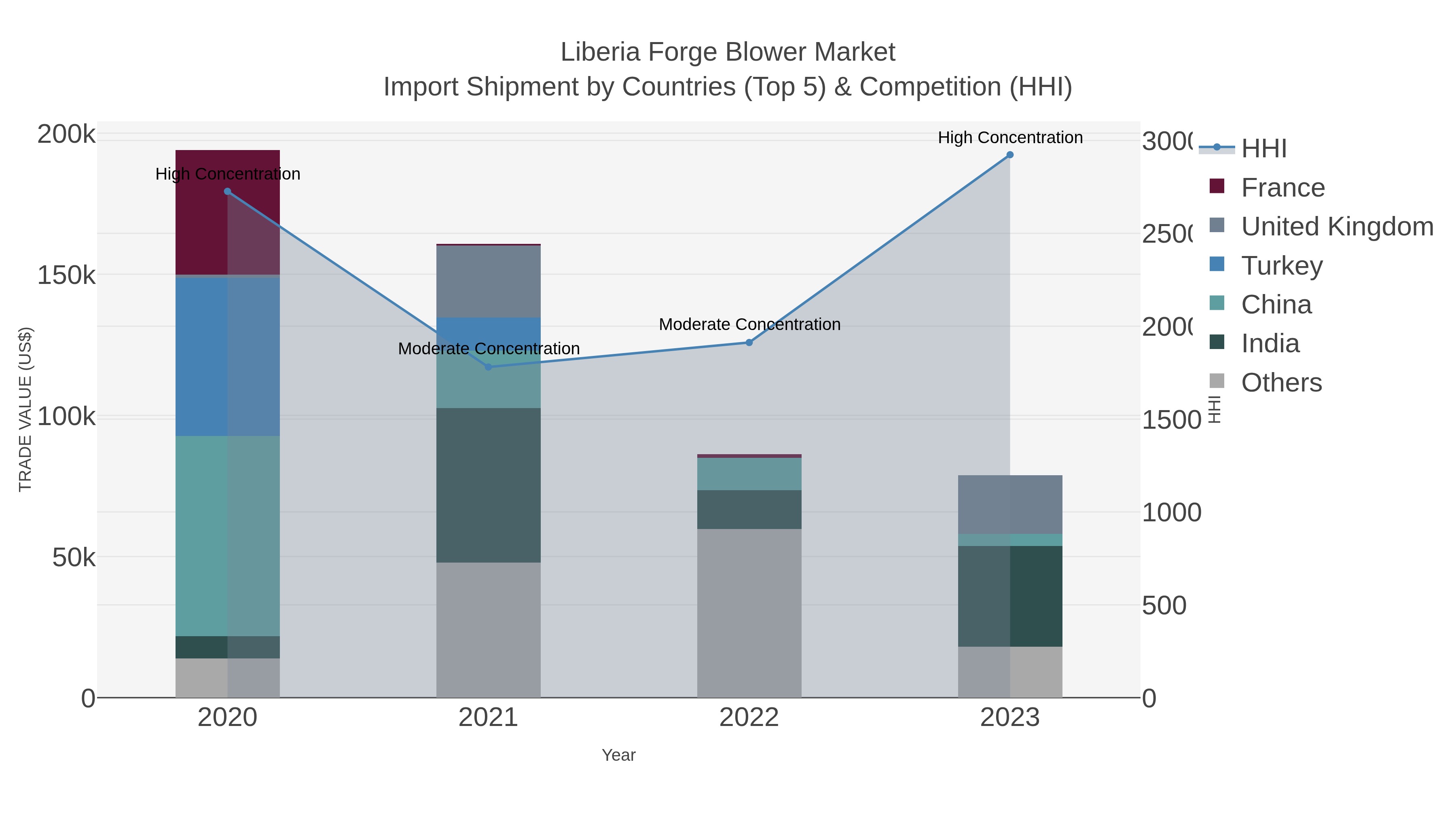 Liberia Forge Blower Market Import Shipment by Countries (Top 5) & Competition (HHI)