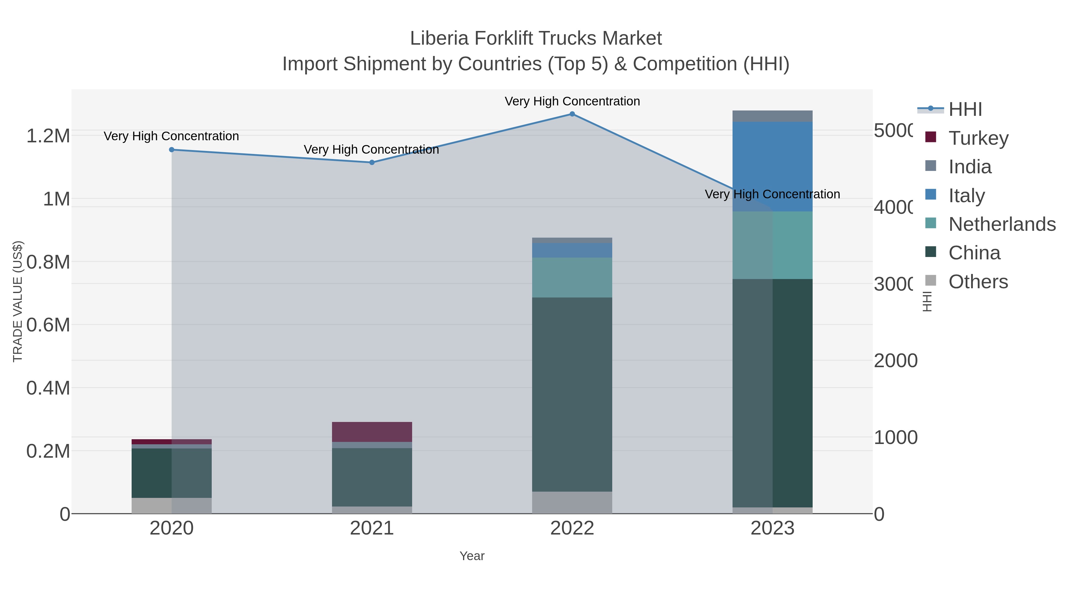 Liberia Forklift Trucks Market Import Shipment by Countries (Top 5) & Competition (HHI)