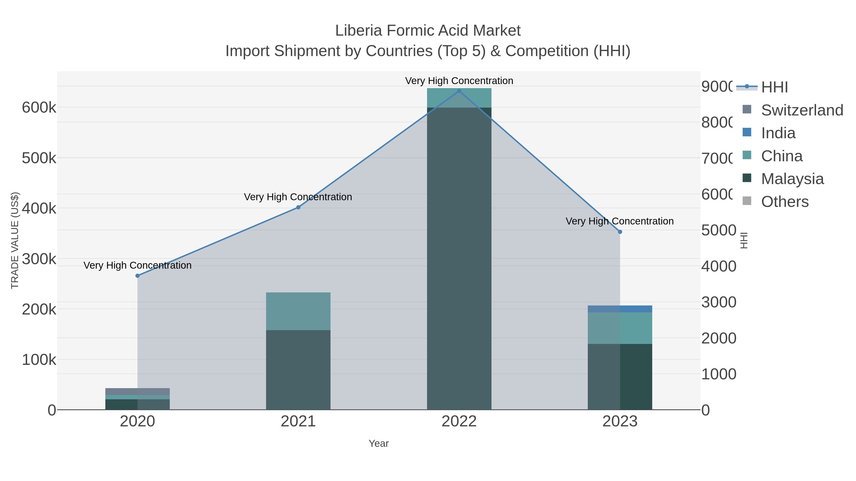 Liberia Formic Acid Market Import Shipment by Countries (Top 5) & Competition (HHI)