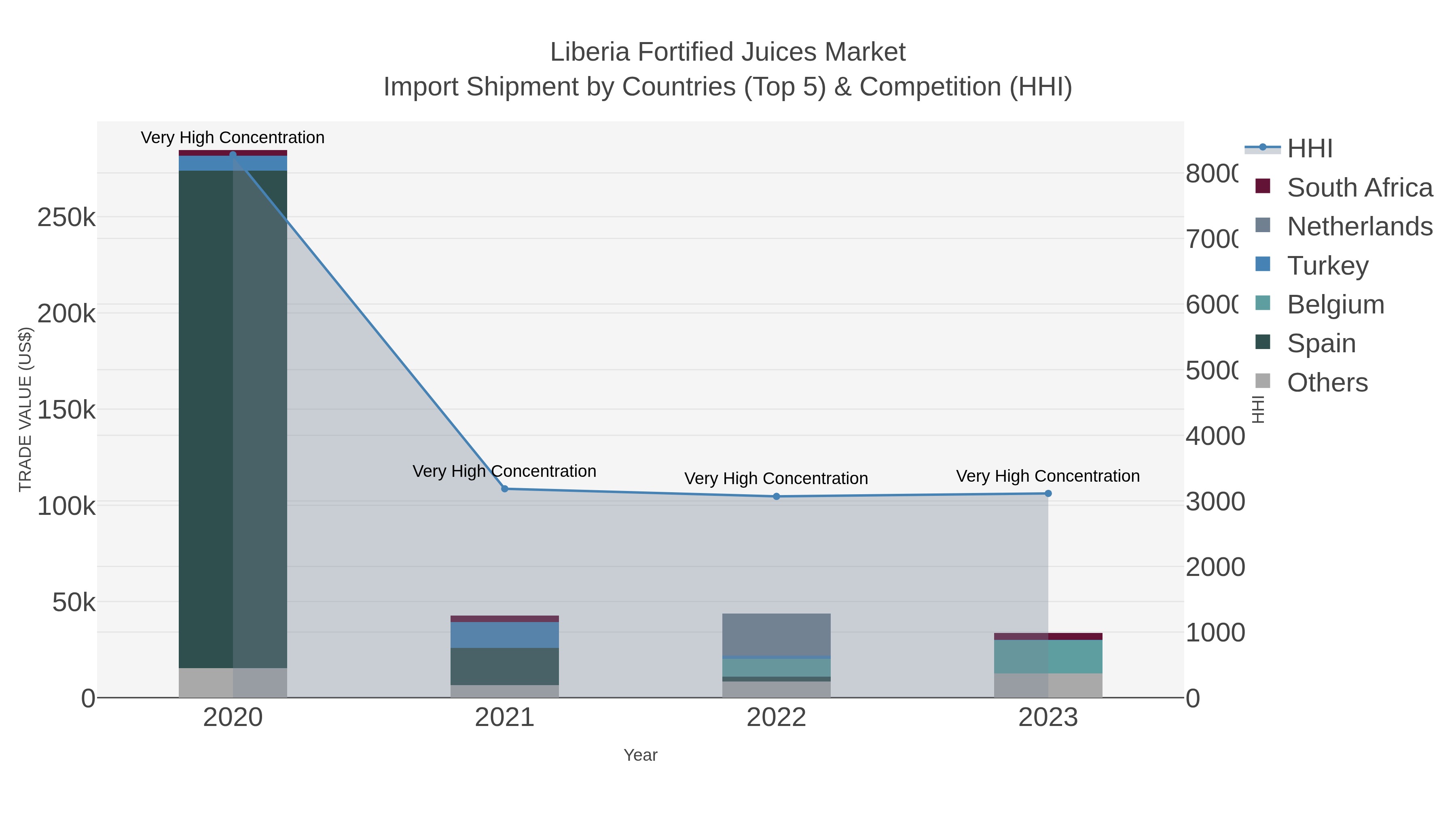 Liberia Fortified Juices Market Import Shipment by Countries (Top 5) & Competition (HHI)