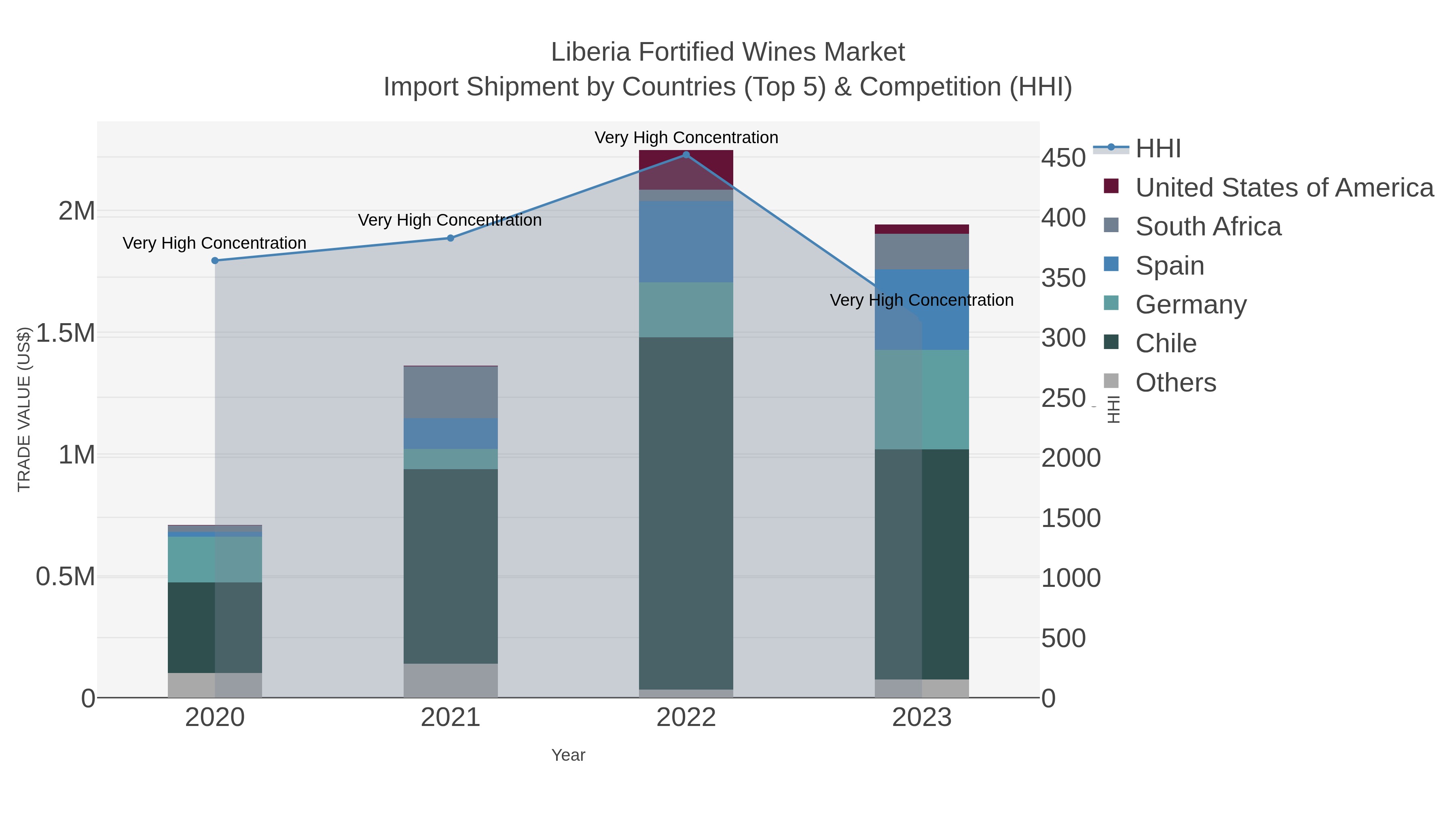 Liberia Fortified Wines Market Import Shipment by Countries (Top 5) & Competition (HHI)