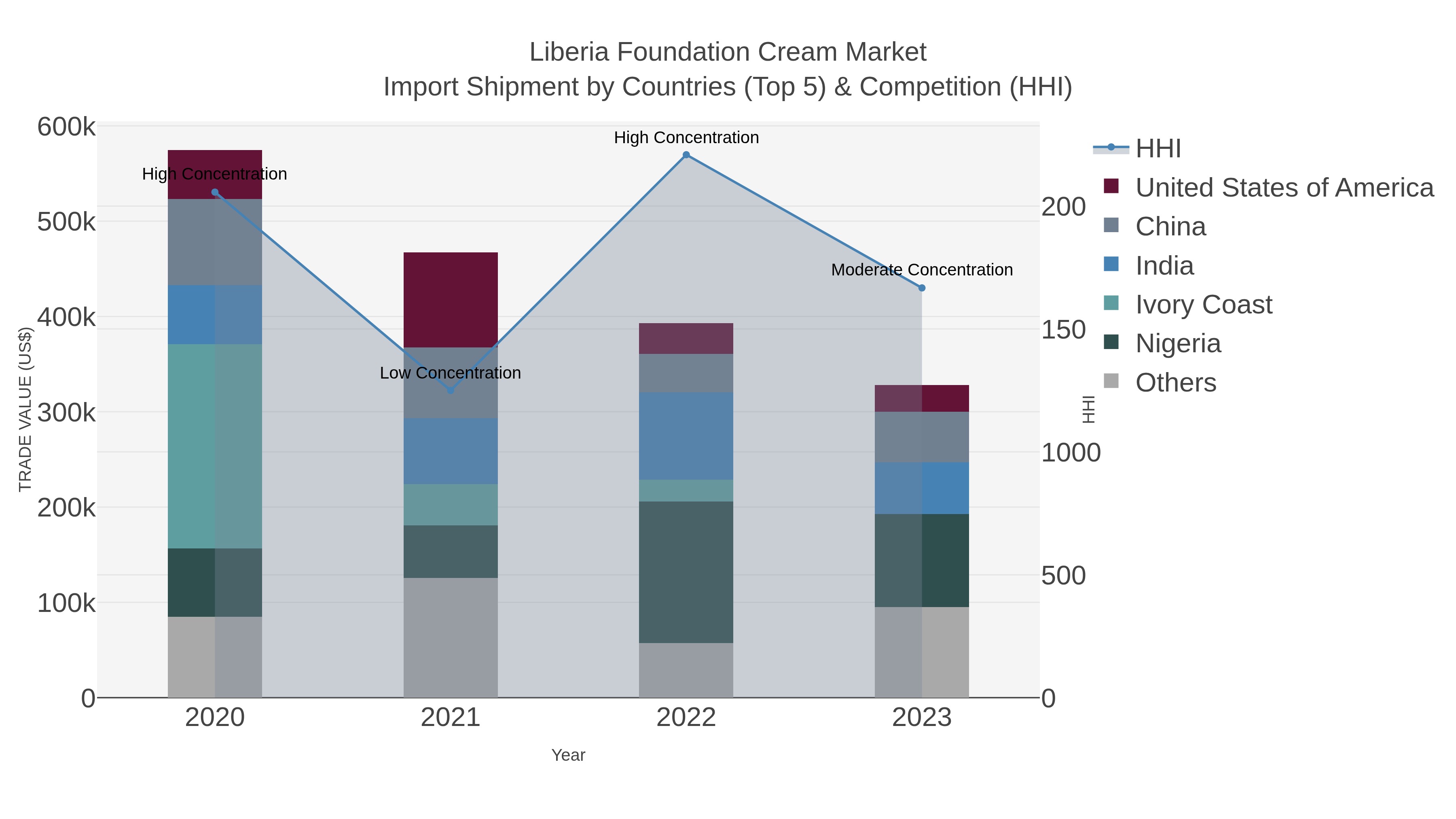 Liberia Foundation Cream Market Import Shipment by Countries (Top 5) & Competition (HHI)