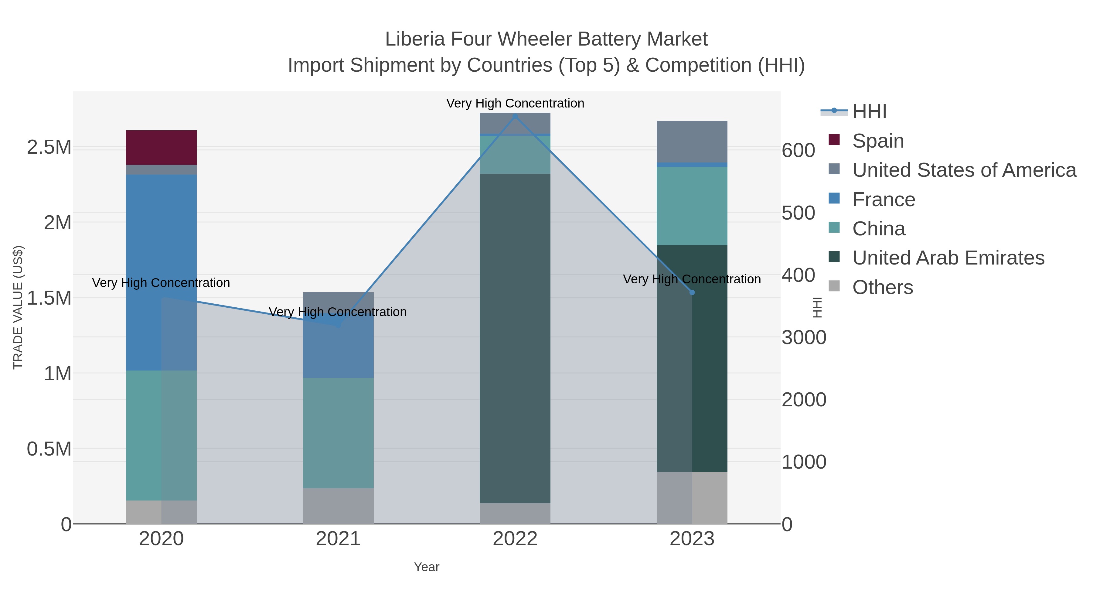 Liberia Four Wheeler Battery Market Import Shipment by Countries (Top 5) & Competition (HHI)