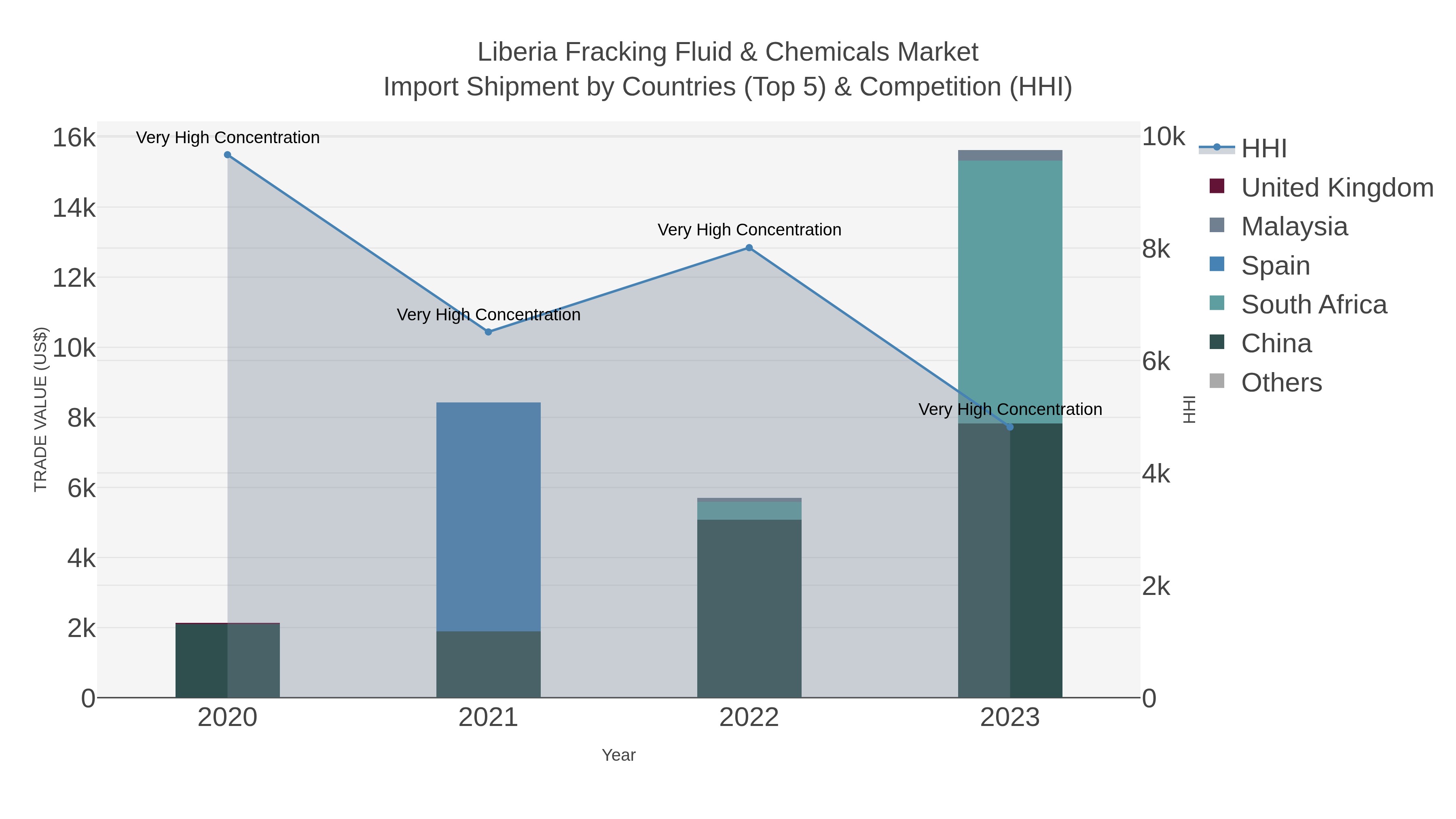Liberia Fracking Fluid & Chemicals Market Import Shipment by Countries (Top 5) & Competition (HHI)
