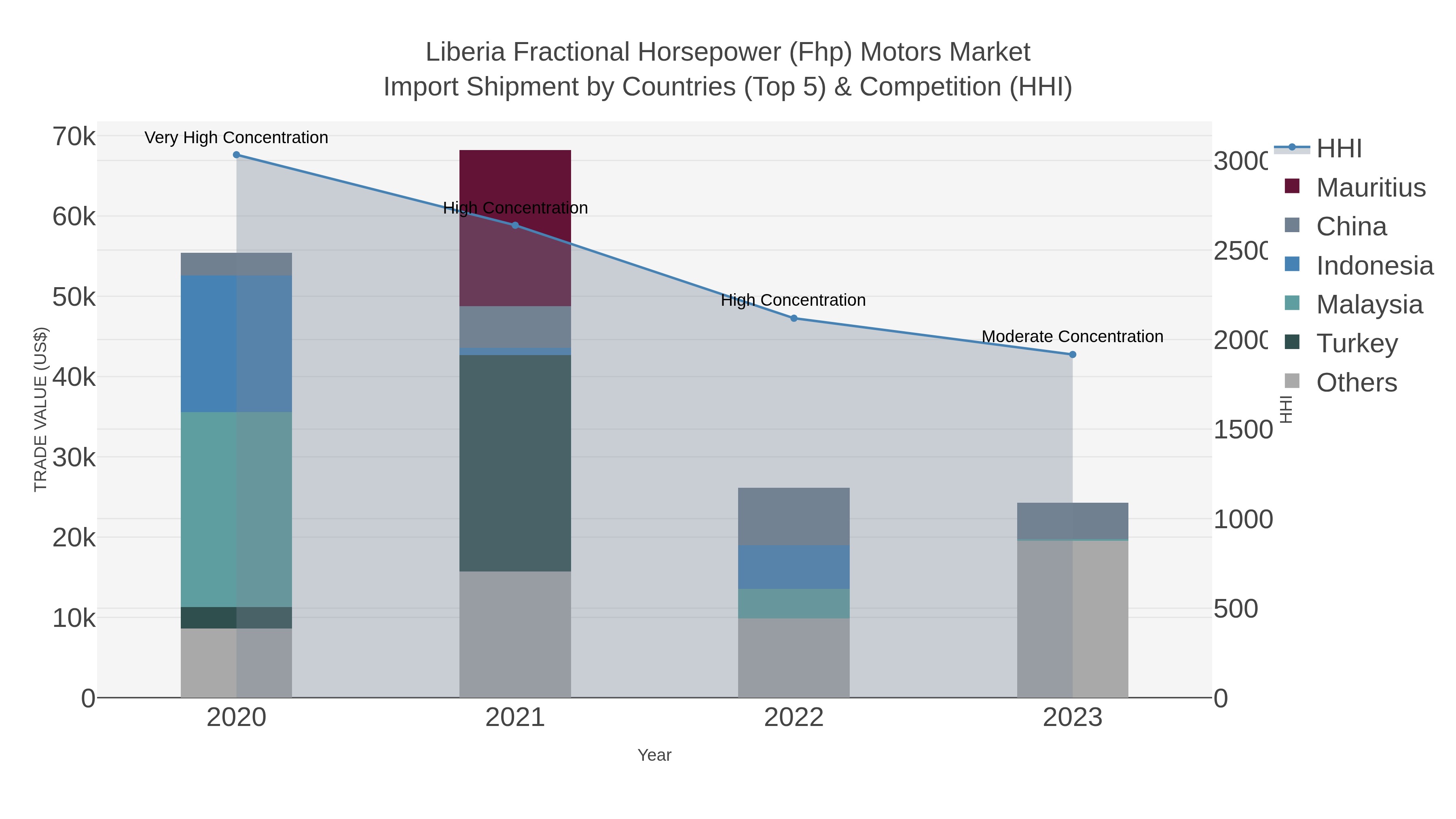 Liberia Fractional Horsepower (fhp) Motors Market Import Shipment by Countries (Top 5) & Competition (HHI)