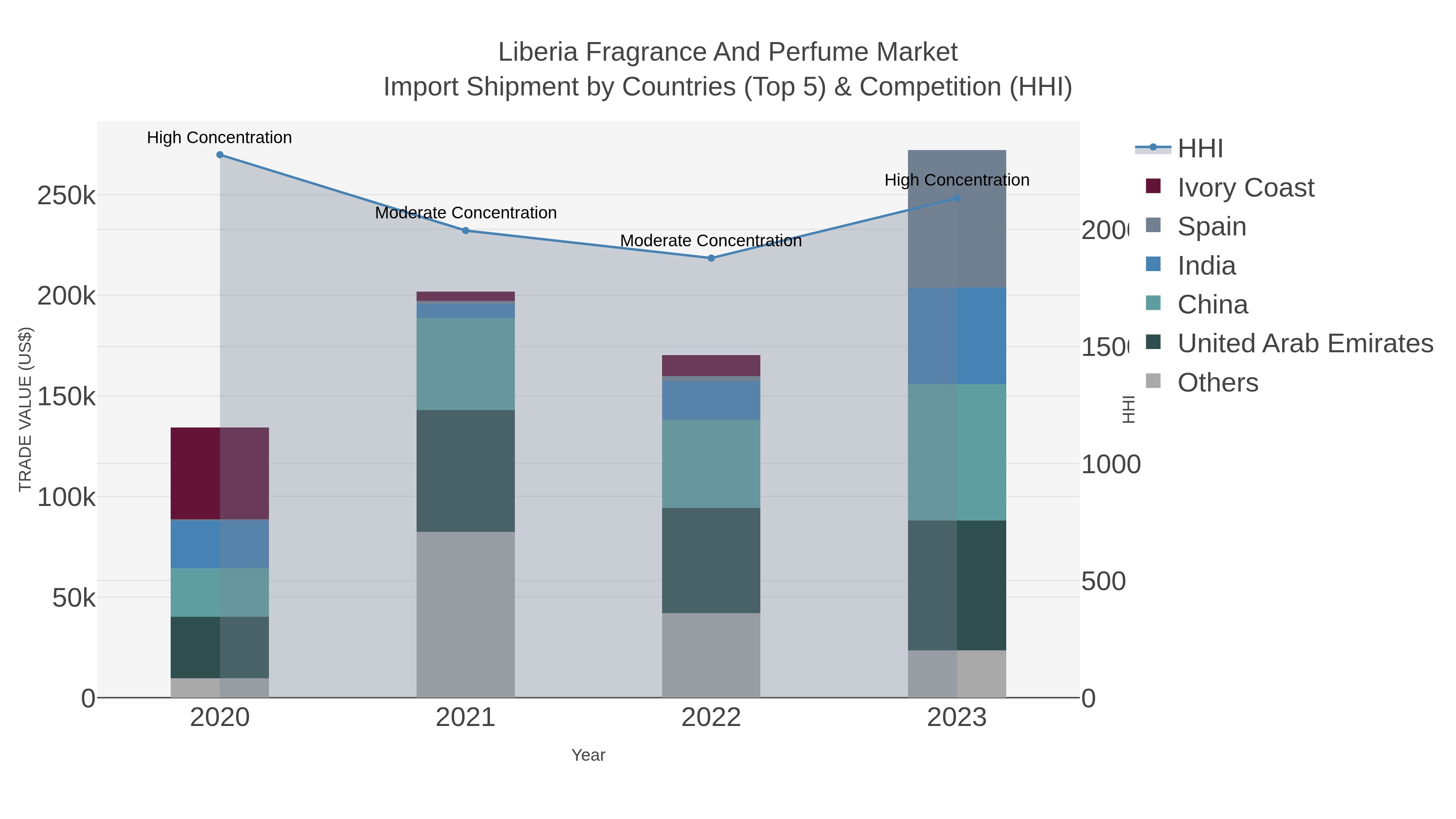 Liberia Fragrance And Perfume Market Import Shipment by Countries (Top 5) & Competition (HHI)