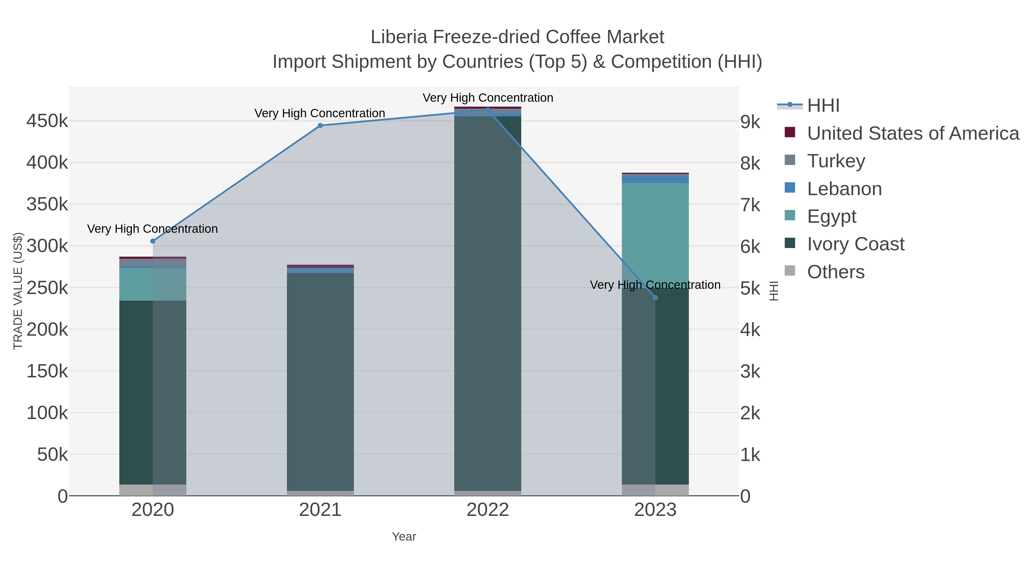 Liberia Freeze-dried Coffee Market Import Shipment by Countries (Top 5) & Competition (HHI)