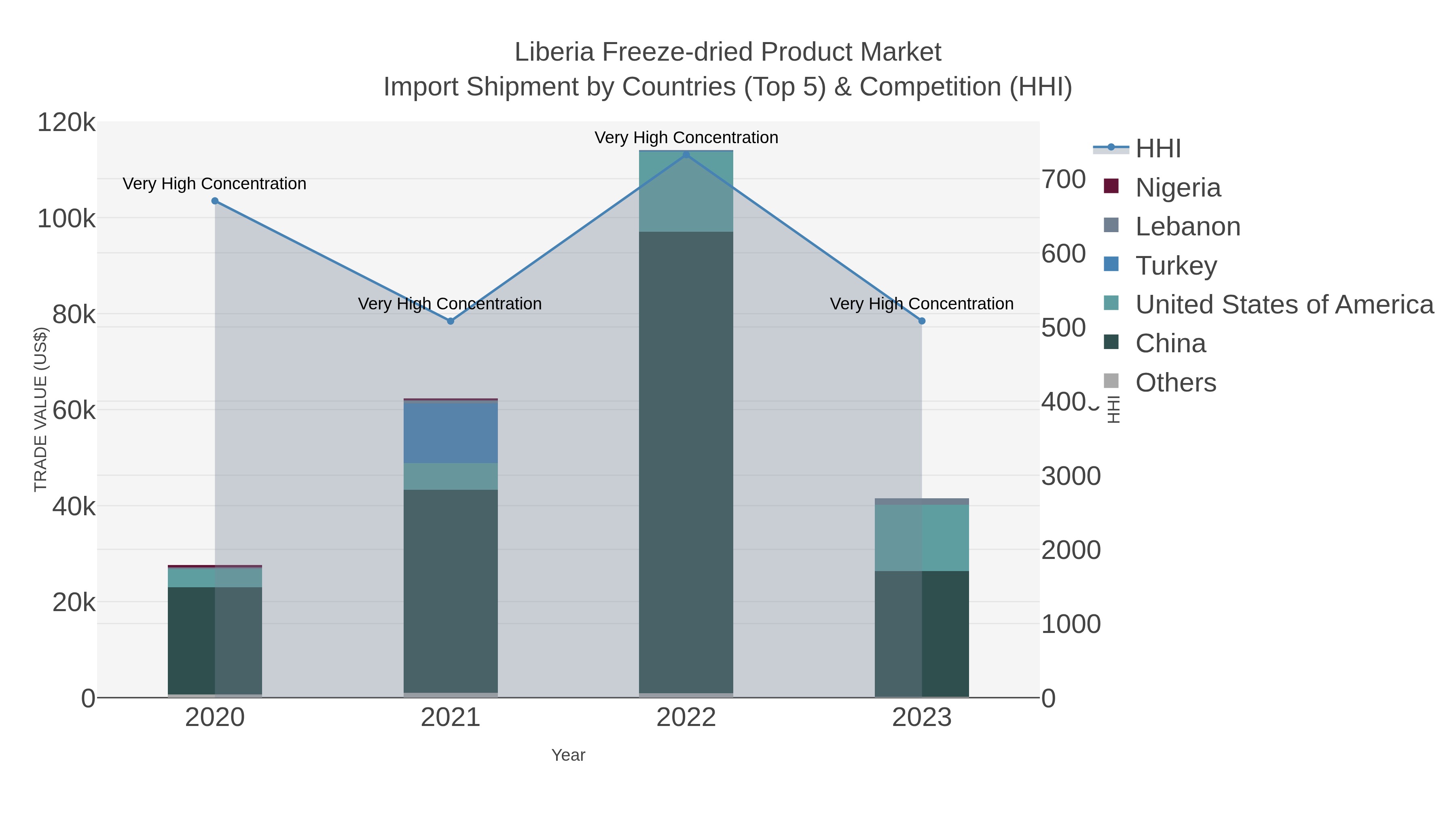 Liberia Freeze-dried Product Market Import Shipment by Countries (Top 5) & Competition (HHI)