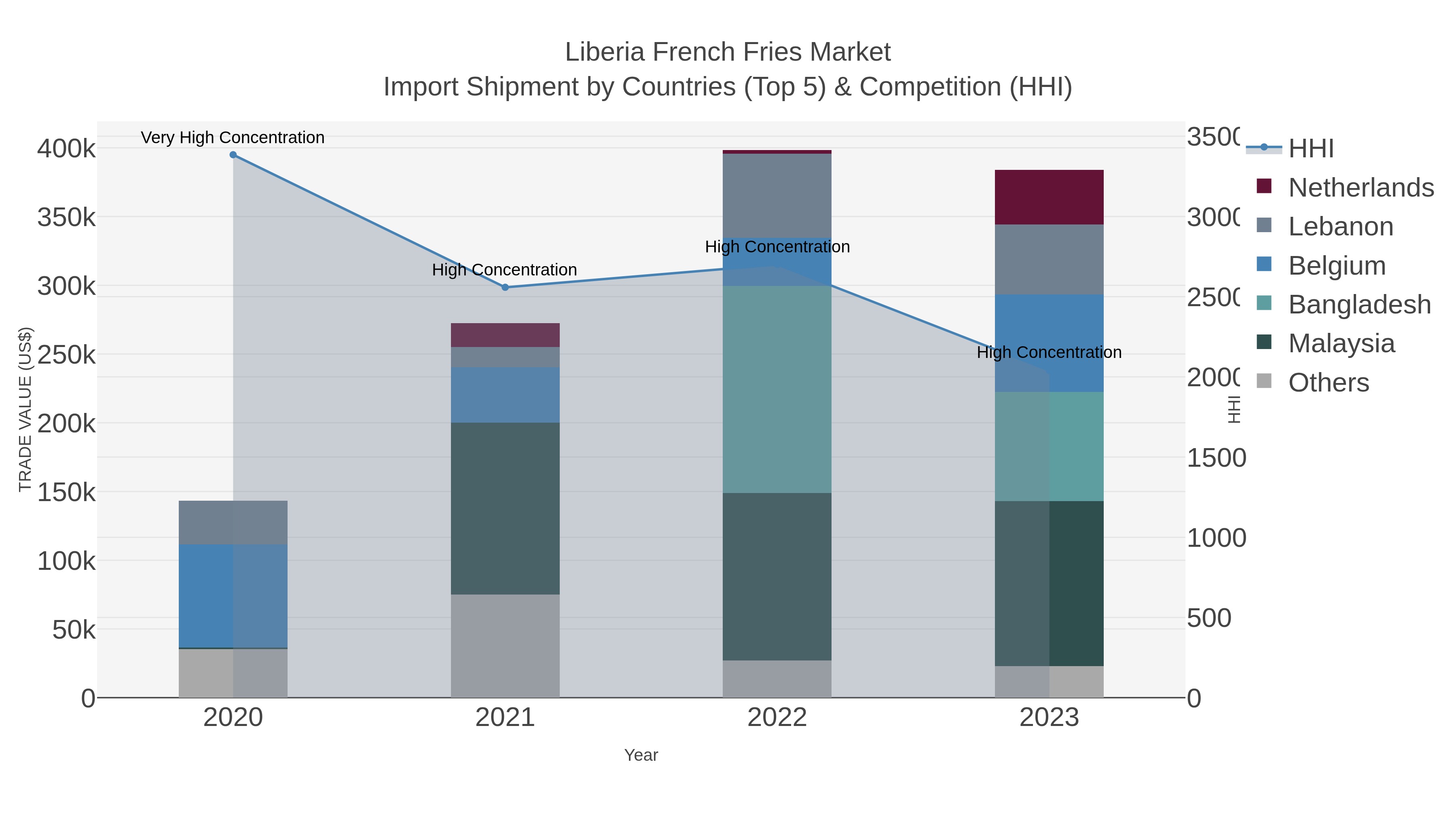 Liberia French Fries Market Import Shipment by Countries (Top 5) & Competition (HHI)