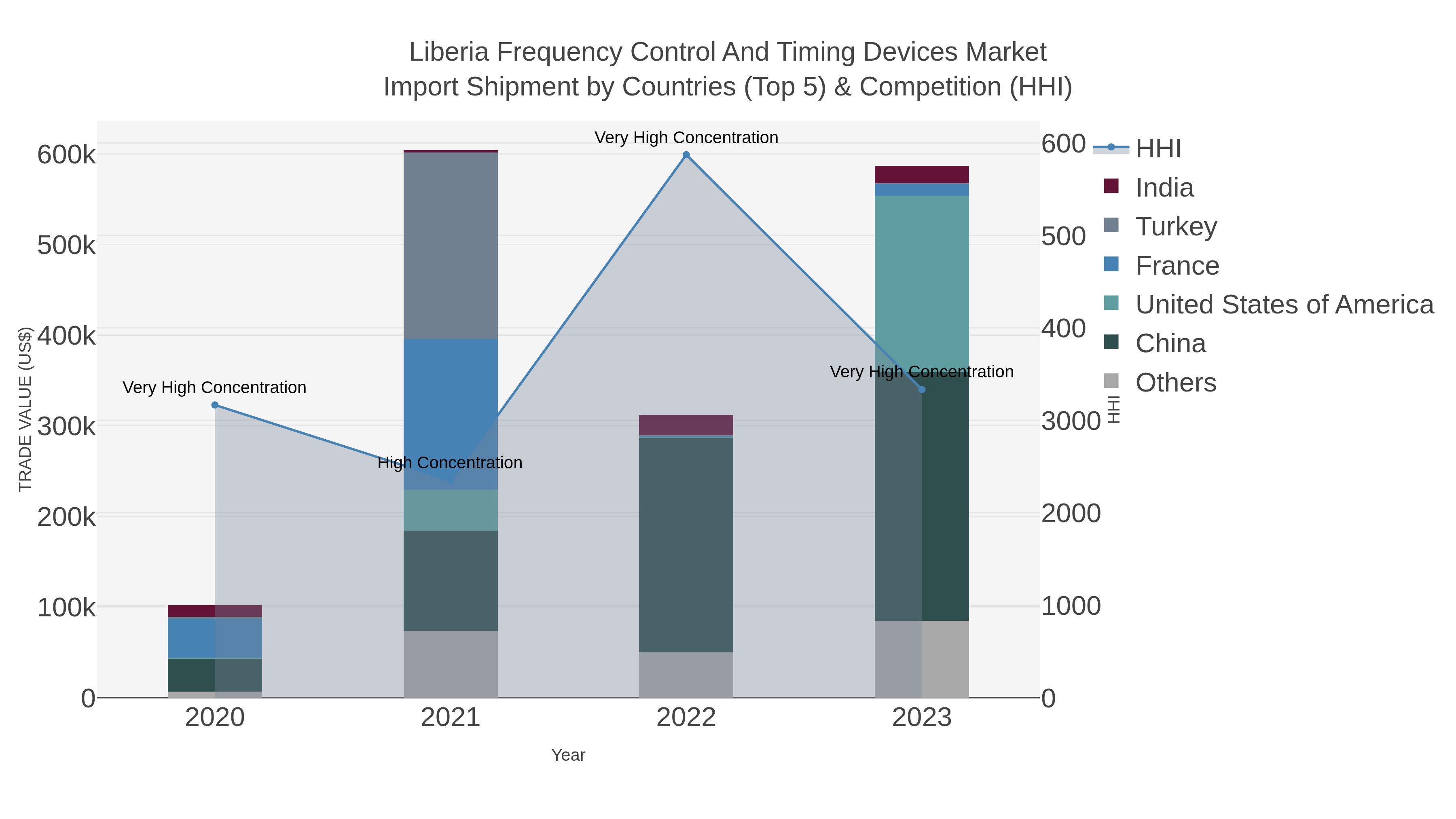 Liberia Frequency Control And Timing Devices Market Import Shipment by Countries (Top 5) & Competition (HHI)