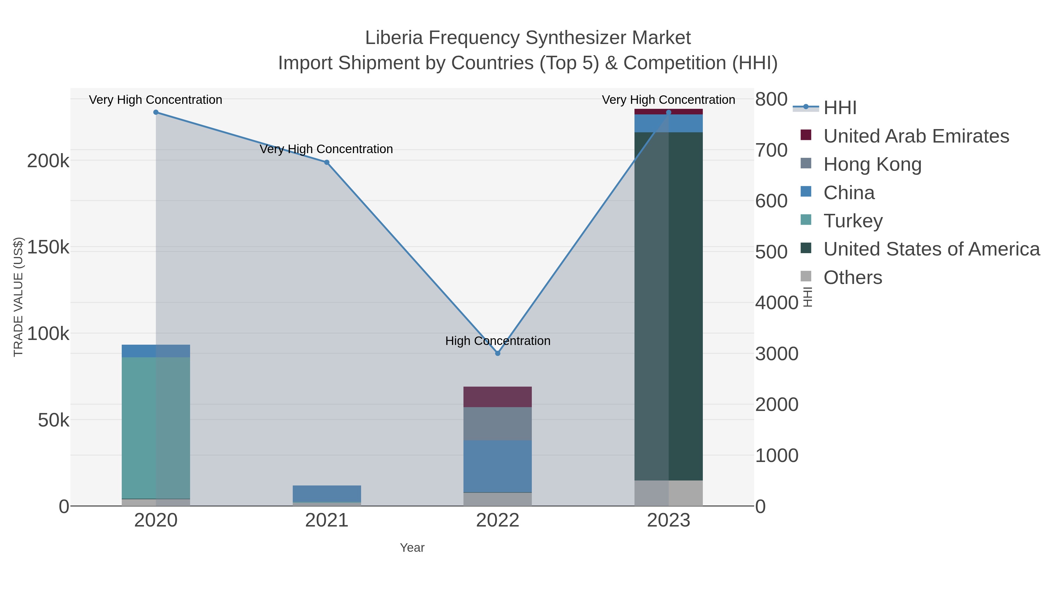 Liberia Frequency Synthesizer Market Import Shipment by Countries (Top 5) & Competition (HHI)
