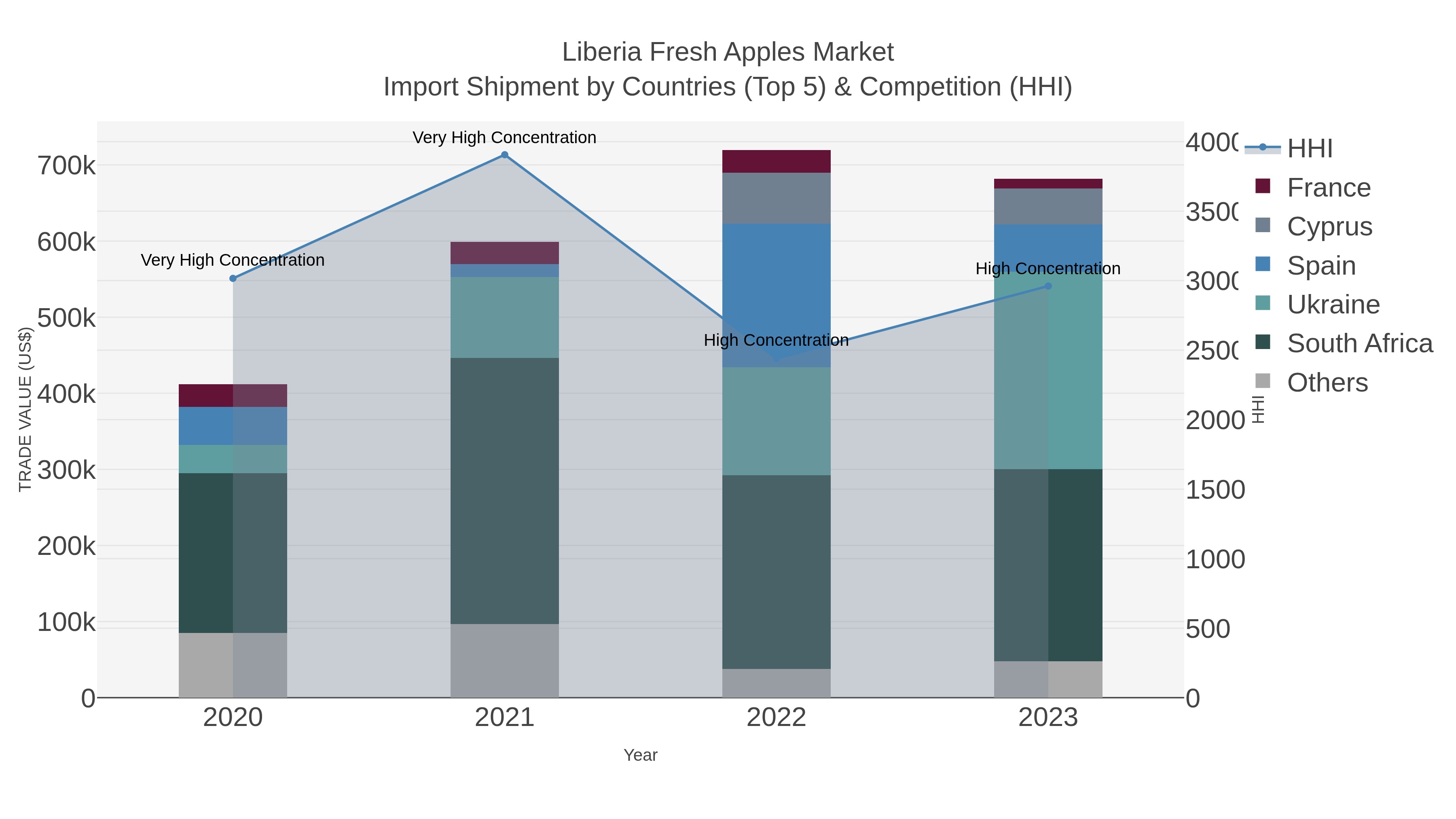 Liberia Fresh Apples Market Import Shipment by Countries (Top 5) & Competition (HHI)