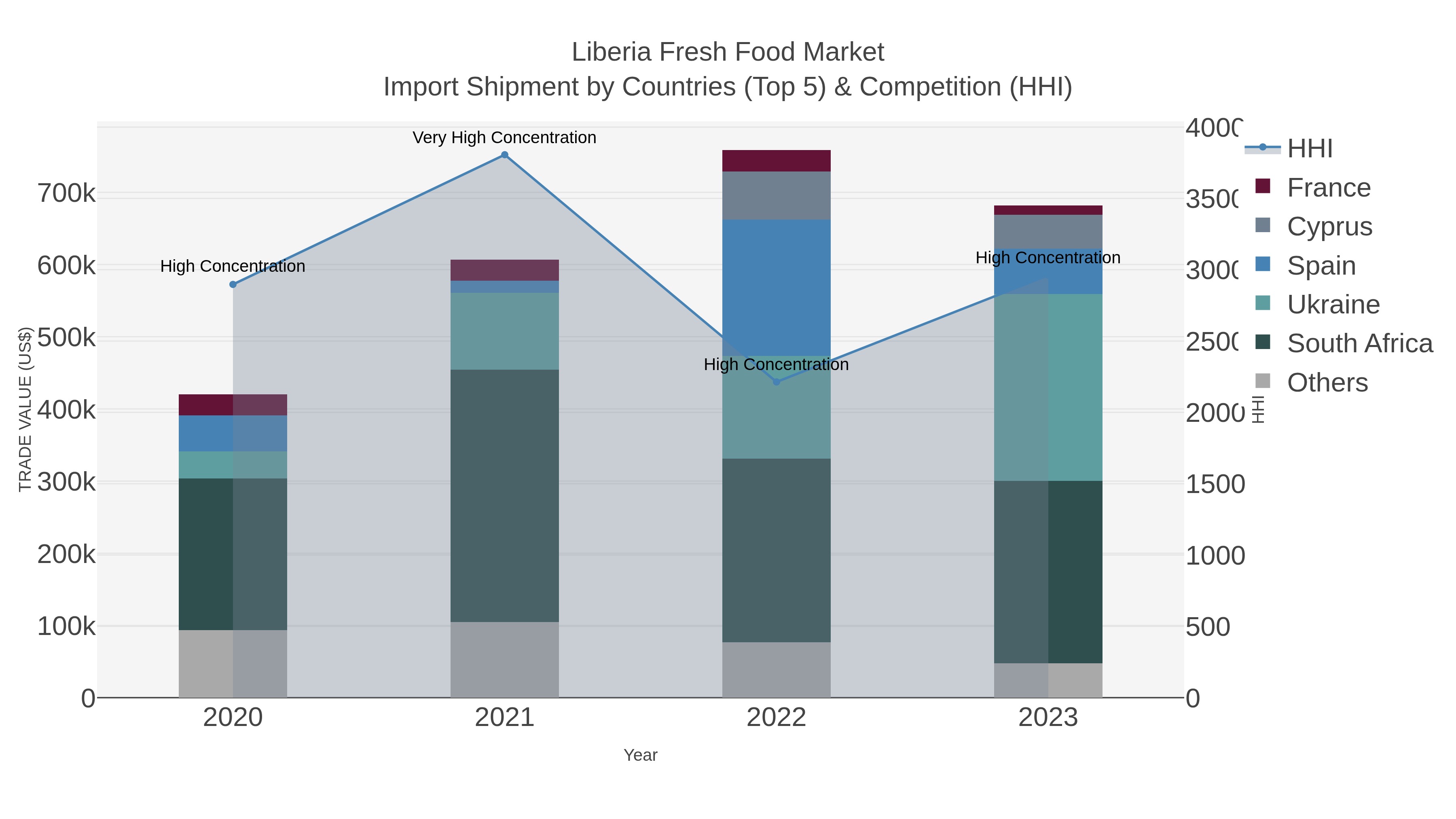 Liberia Fresh Food Market Import Shipment by Countries (Top 5) & Competition (HHI)