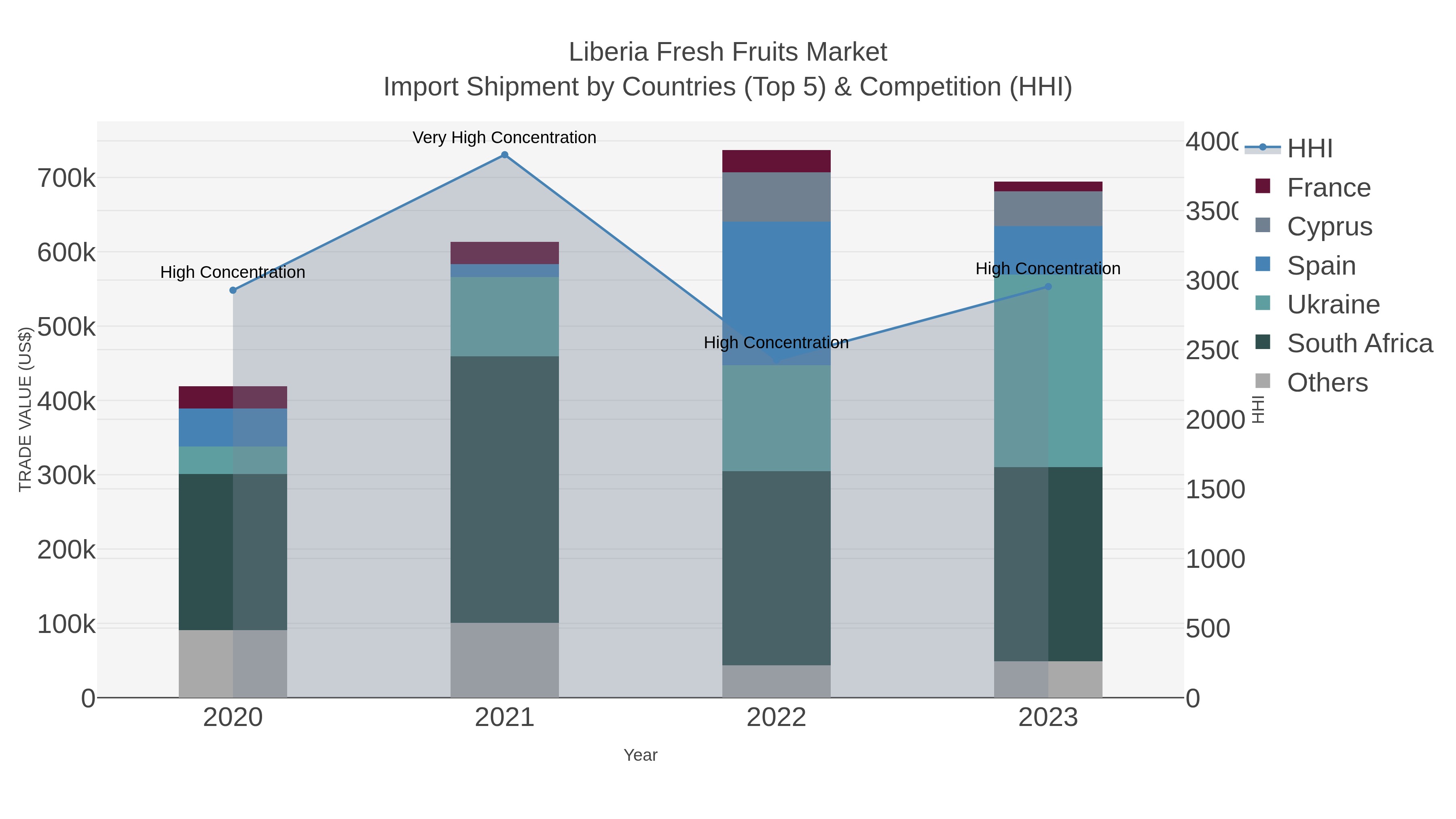 Liberia Fresh Fruits Market Import Shipment by Countries (Top 5) & Competition (HHI)