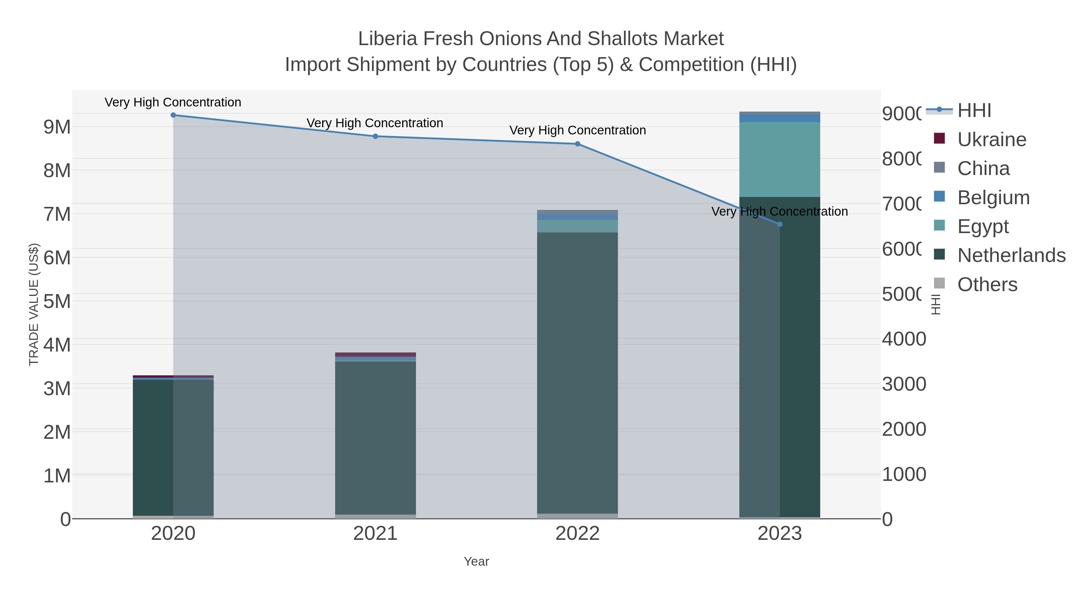 Liberia Fresh Onions And Shallots Market Import Shipment by Countries (Top 5) & Competition (HHI)