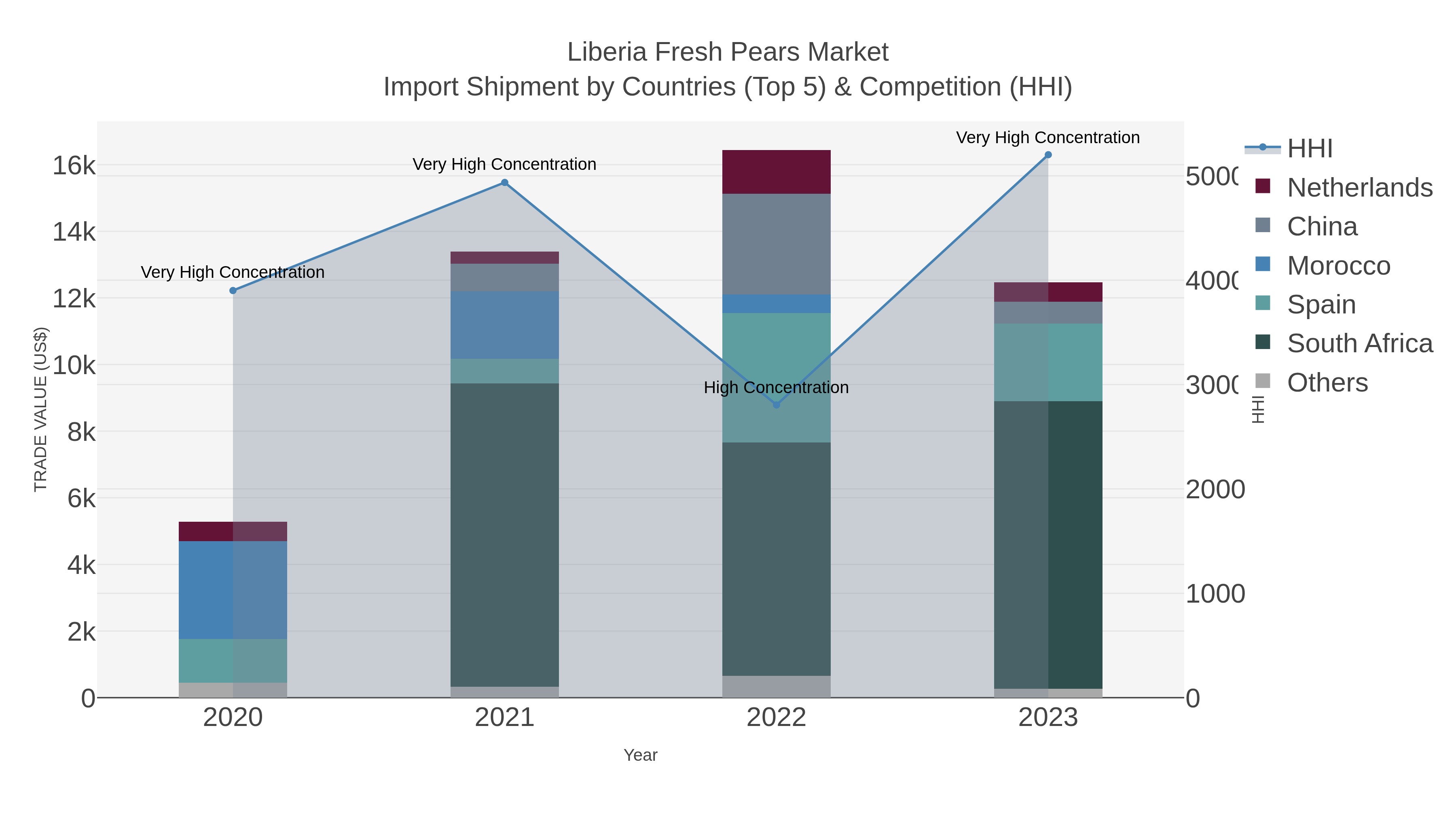 Liberia Fresh Pears Market Import Shipment by Countries (Top 5) & Competition (HHI)