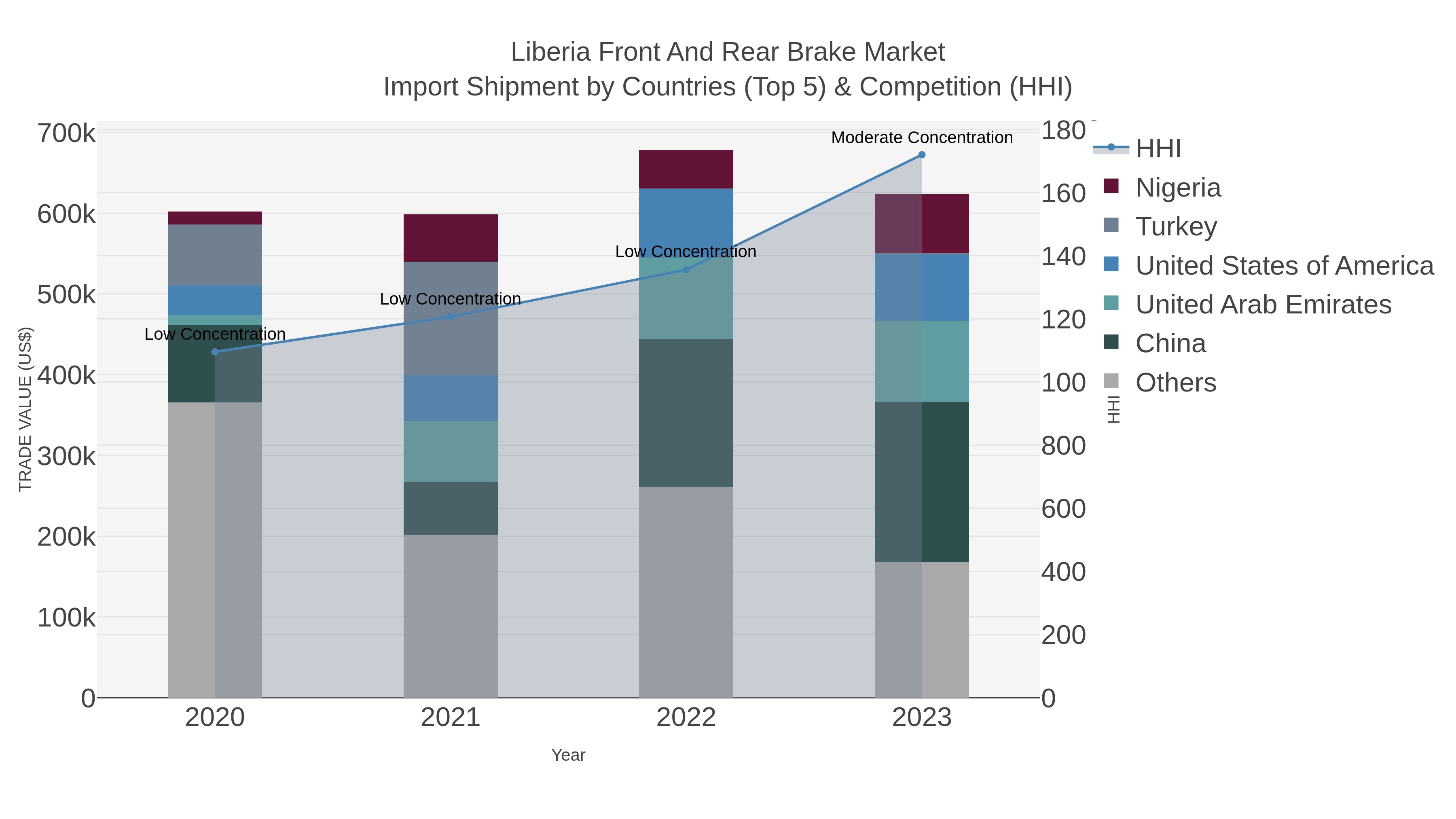 Liberia Front And Rear Brake Market Import Shipment by Countries (Top 5) & Competition (HHI)