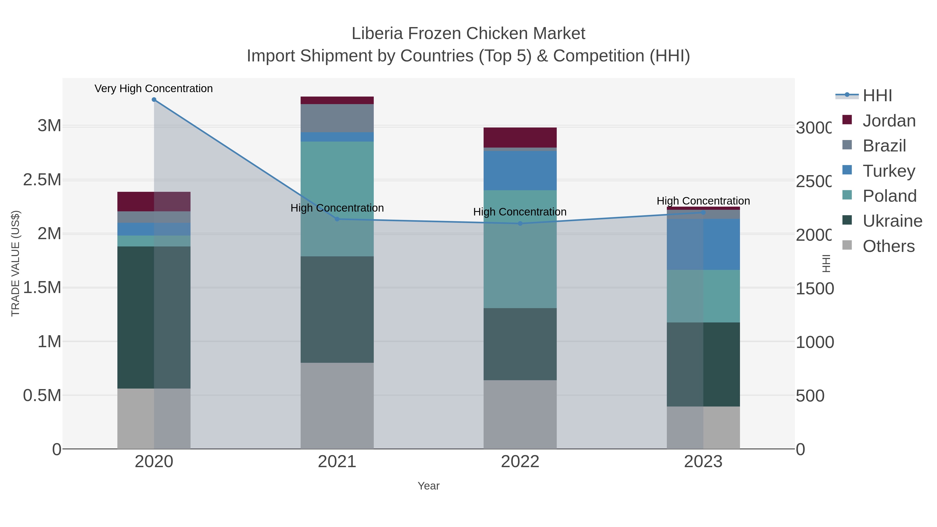 Liberia Frozen Chicken Market Import Shipment by Countries (Top 5) & Competition (HHI)