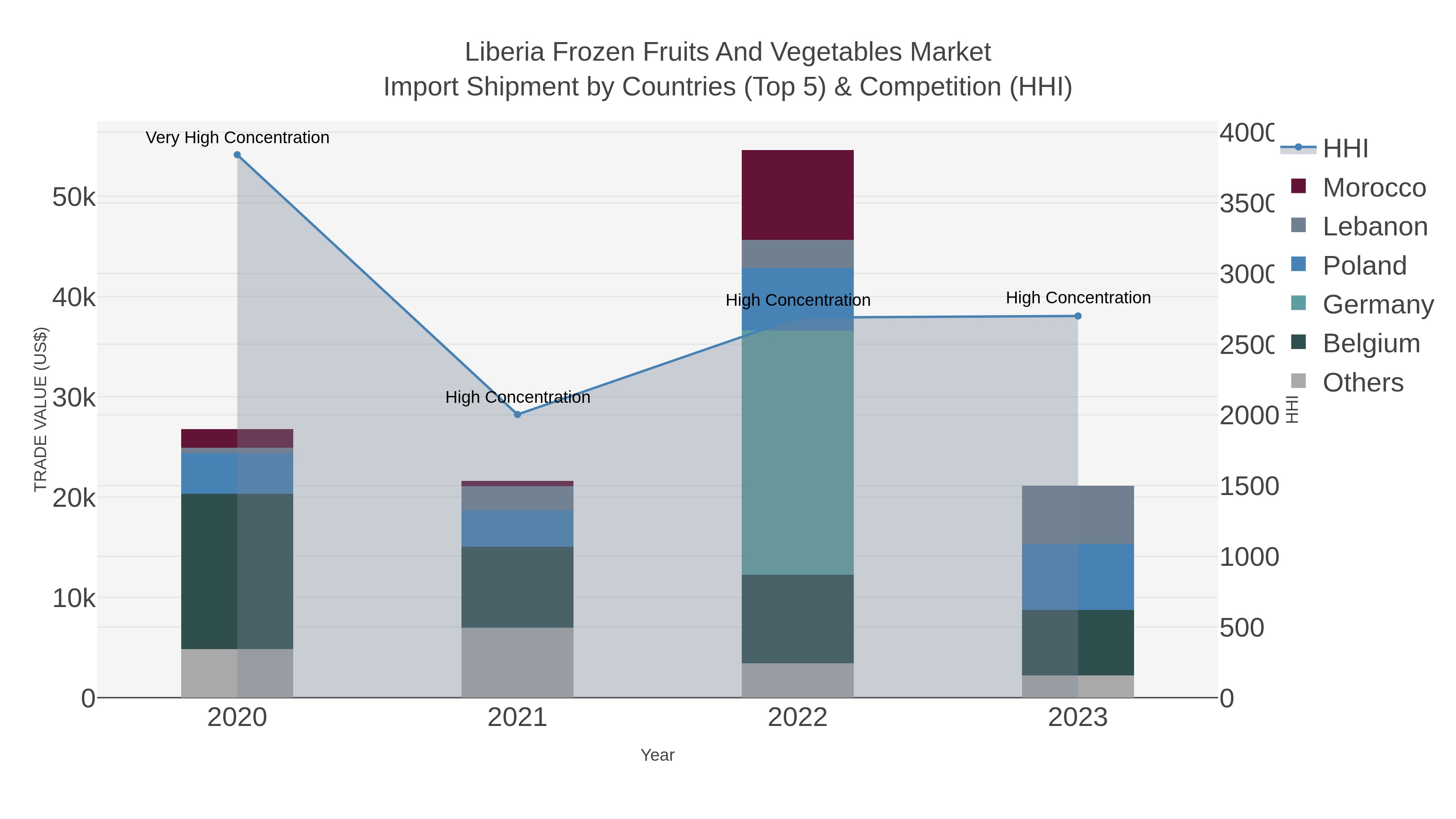 Liberia Frozen Fruits And Vegetables Market Import Shipment by Countries (Top 5) & Competition (HHI)