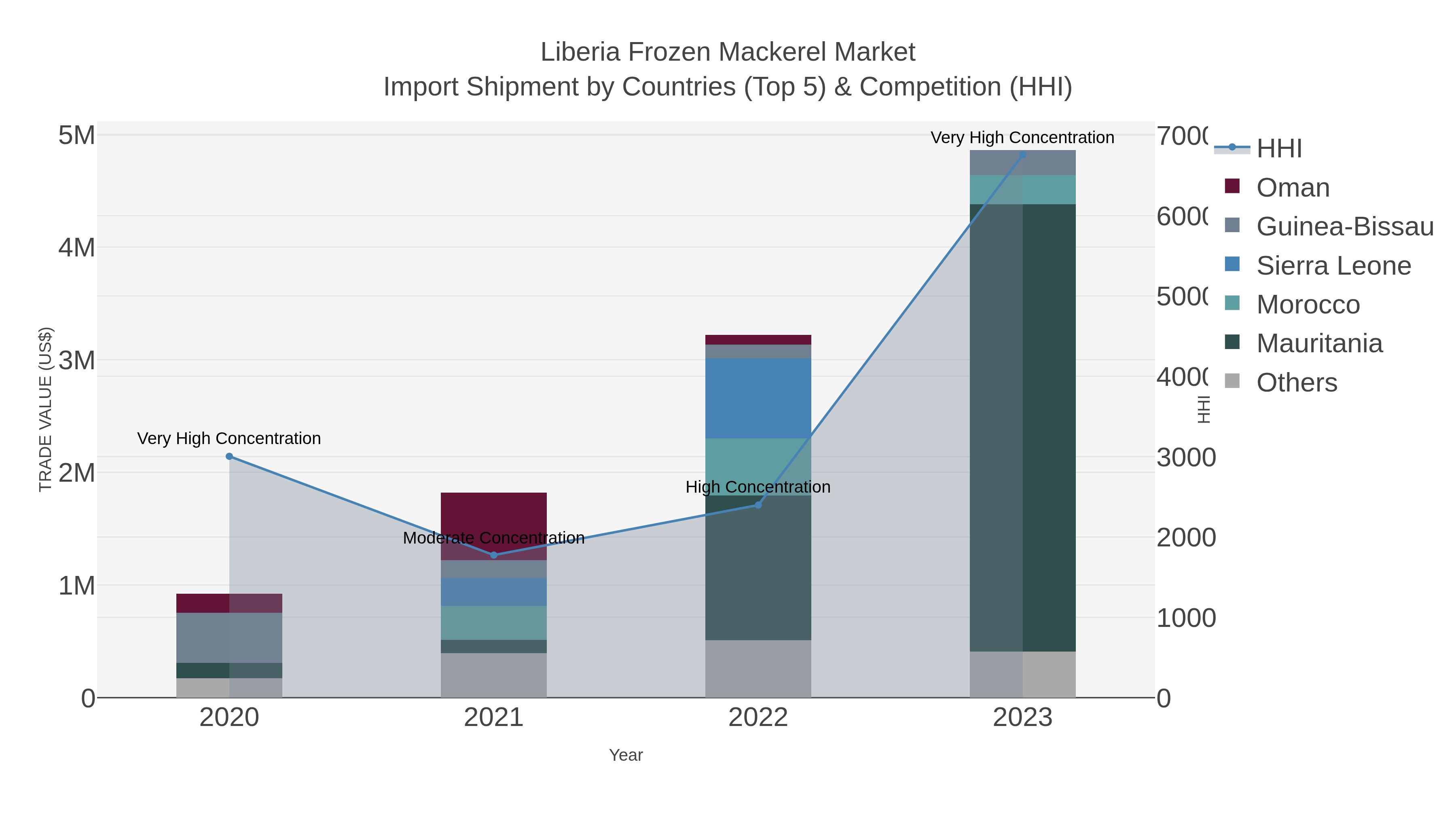 Liberia Frozen Mackerel Market Import Shipment by Countries (Top 5) & Competition (HHI)