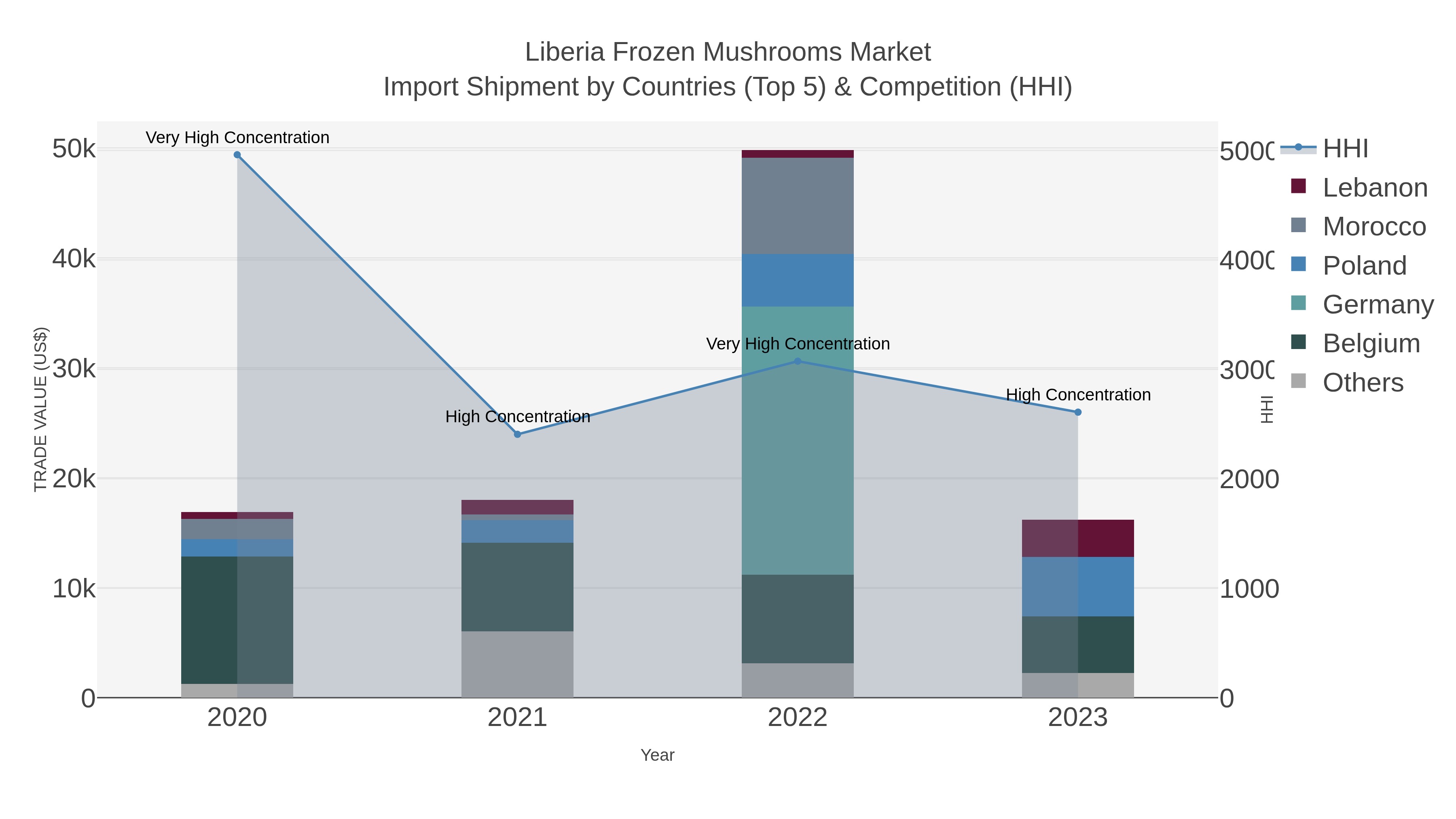 Liberia Frozen Mushrooms Market Import Shipment by Countries (Top 5) & Competition (HHI)