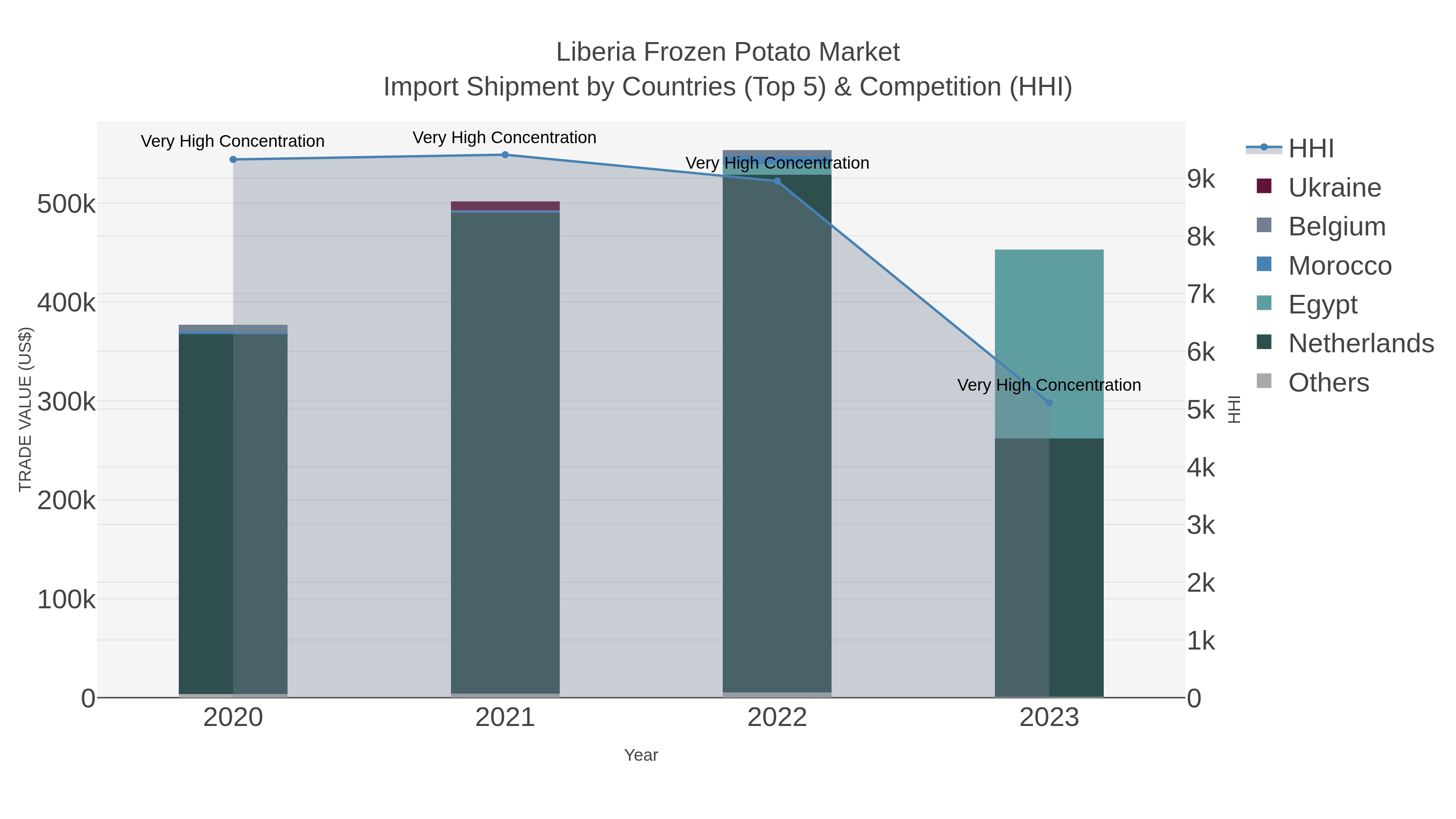 Liberia Frozen Potato Market Import Shipment by Countries (Top 5) & Competition (HHI)