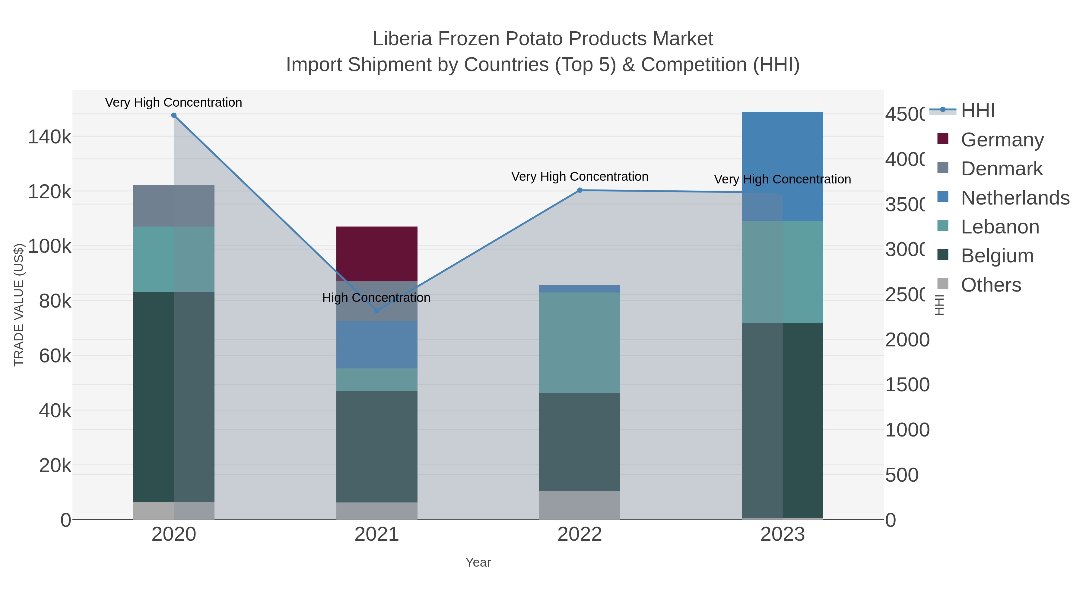 Liberia Frozen Potato Products Market Import Shipment by Countries (Top 5) & Competition (HHI)